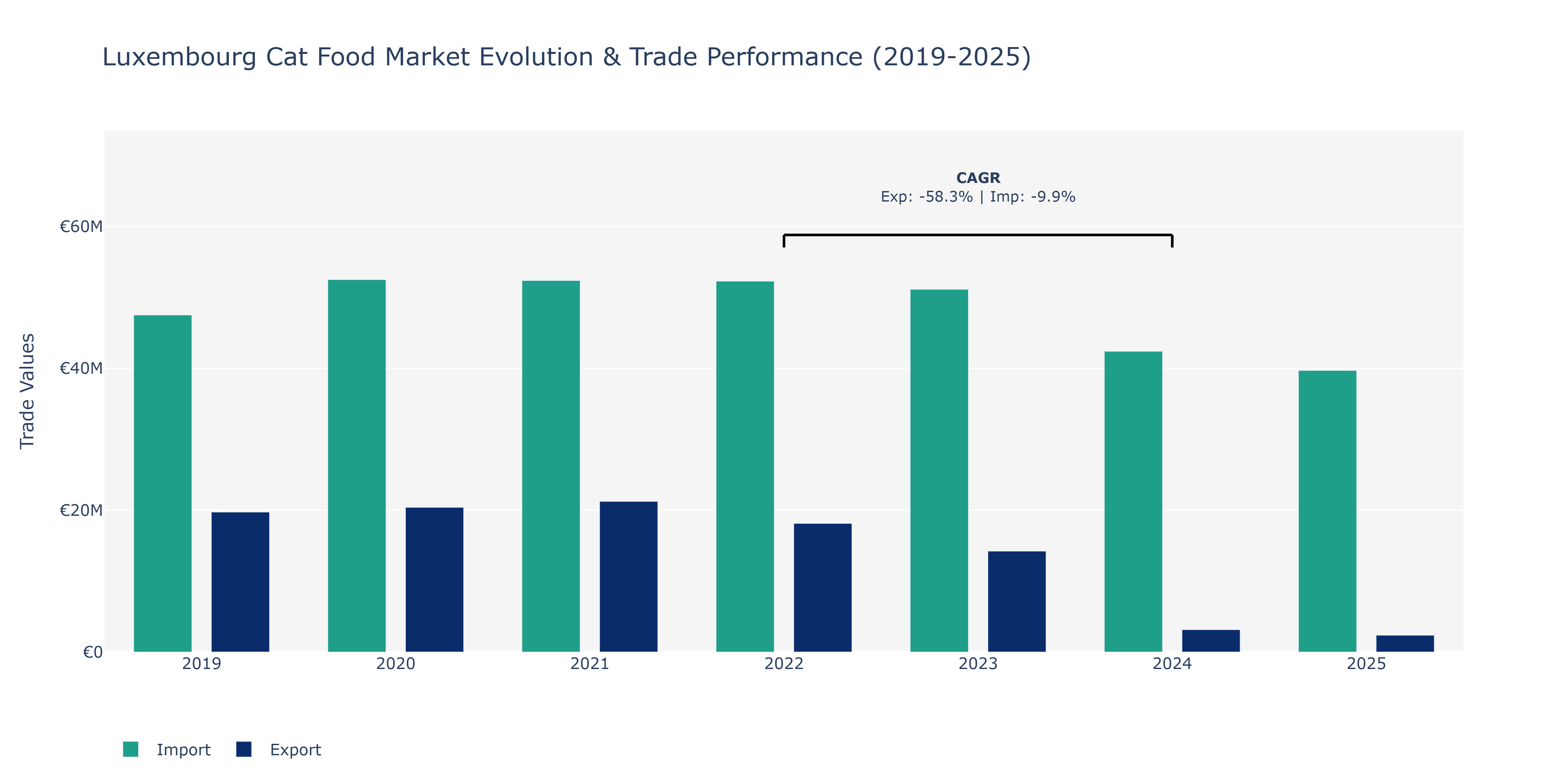 Luxembourg Cat Food Market: Production & Trade Performance (2019-2025)