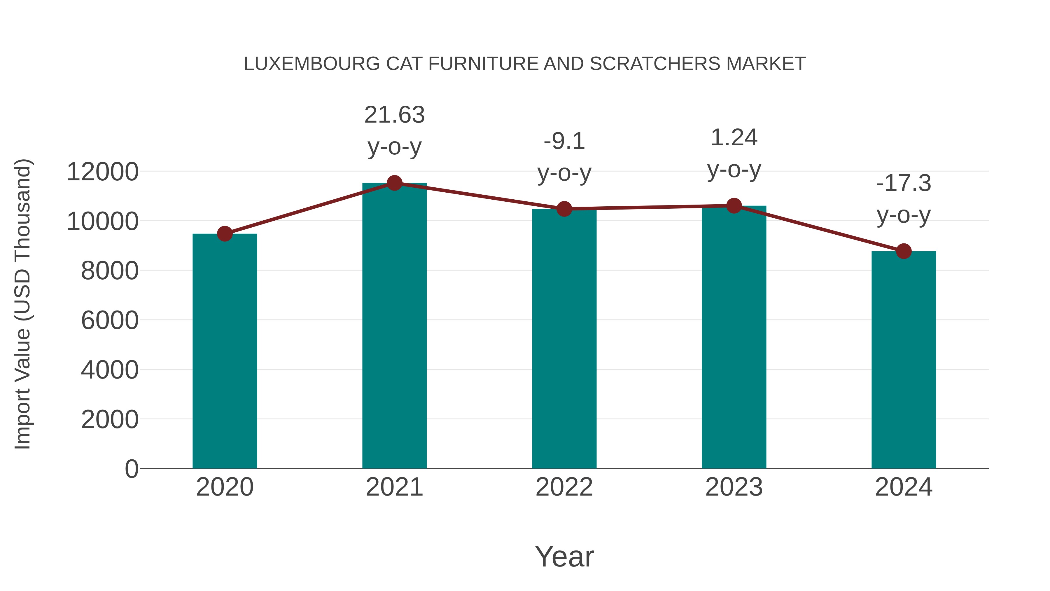 Luxembourg Cat Furniture and Scratchers Market: Import Trend Analysis