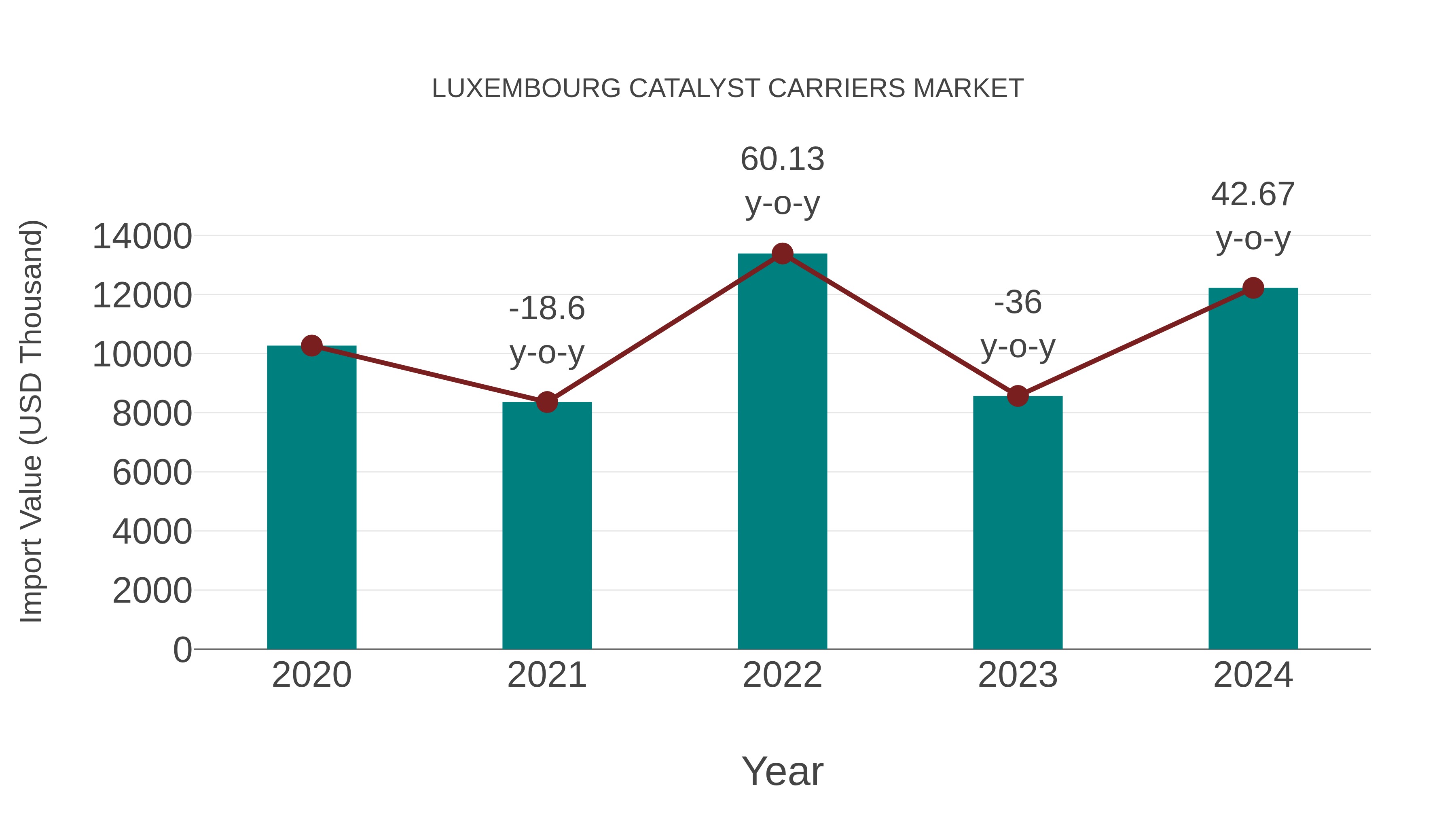  Luxembourg Catalyst Carriers Market: Import Trend Analysis