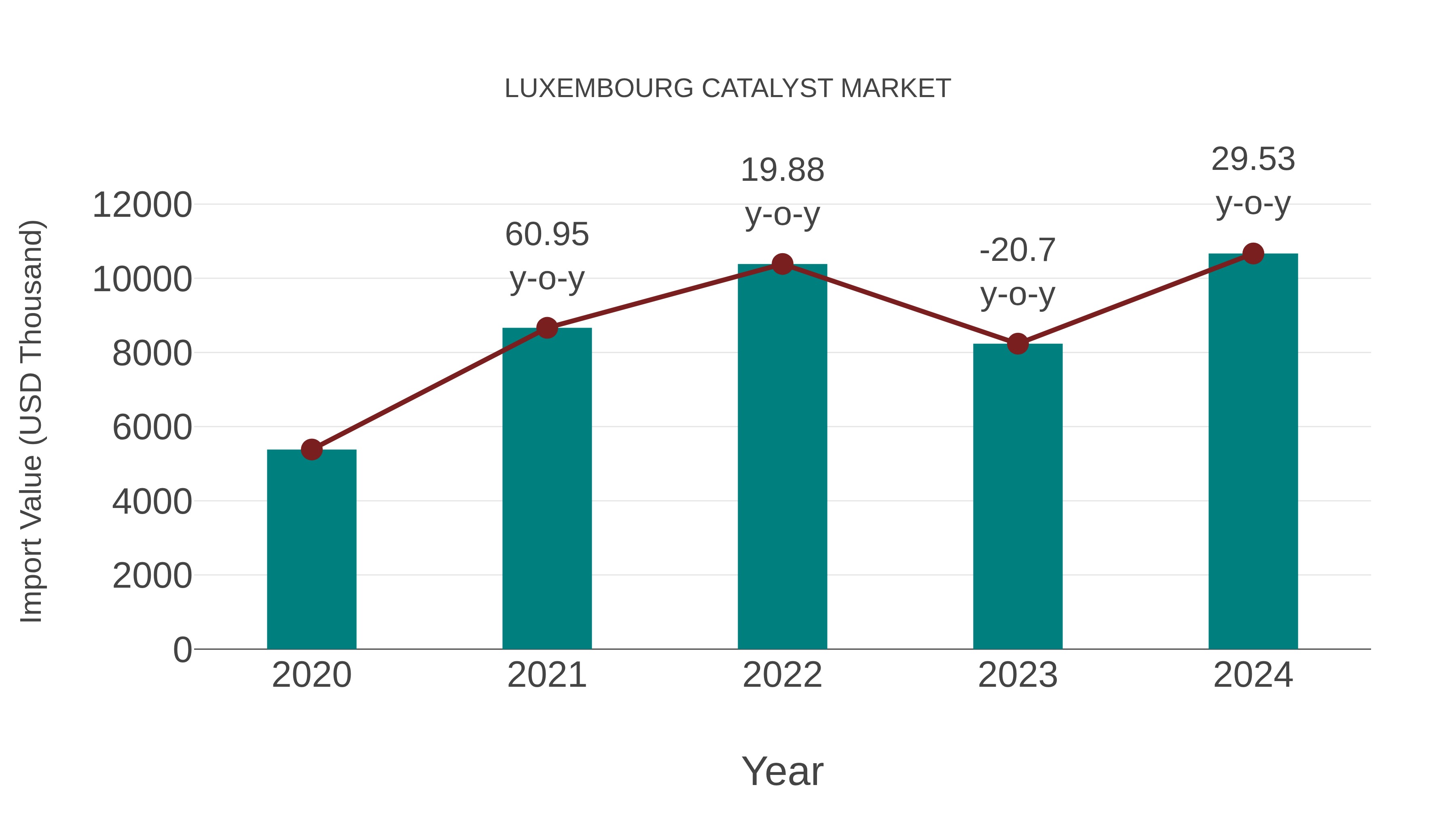  Luxembourg Catalyst Market: Import Trend Analysis