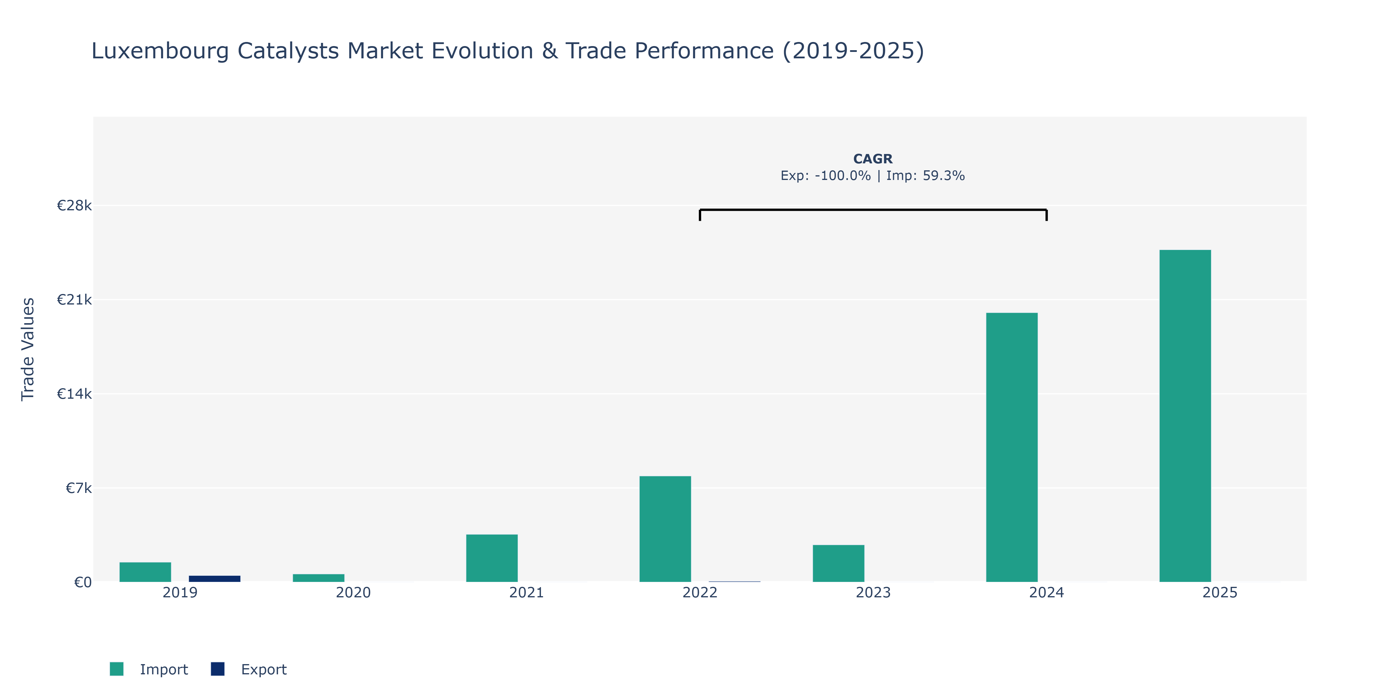 Luxembourg Catalysts Market: Production & Trade Performance (2019-2025)