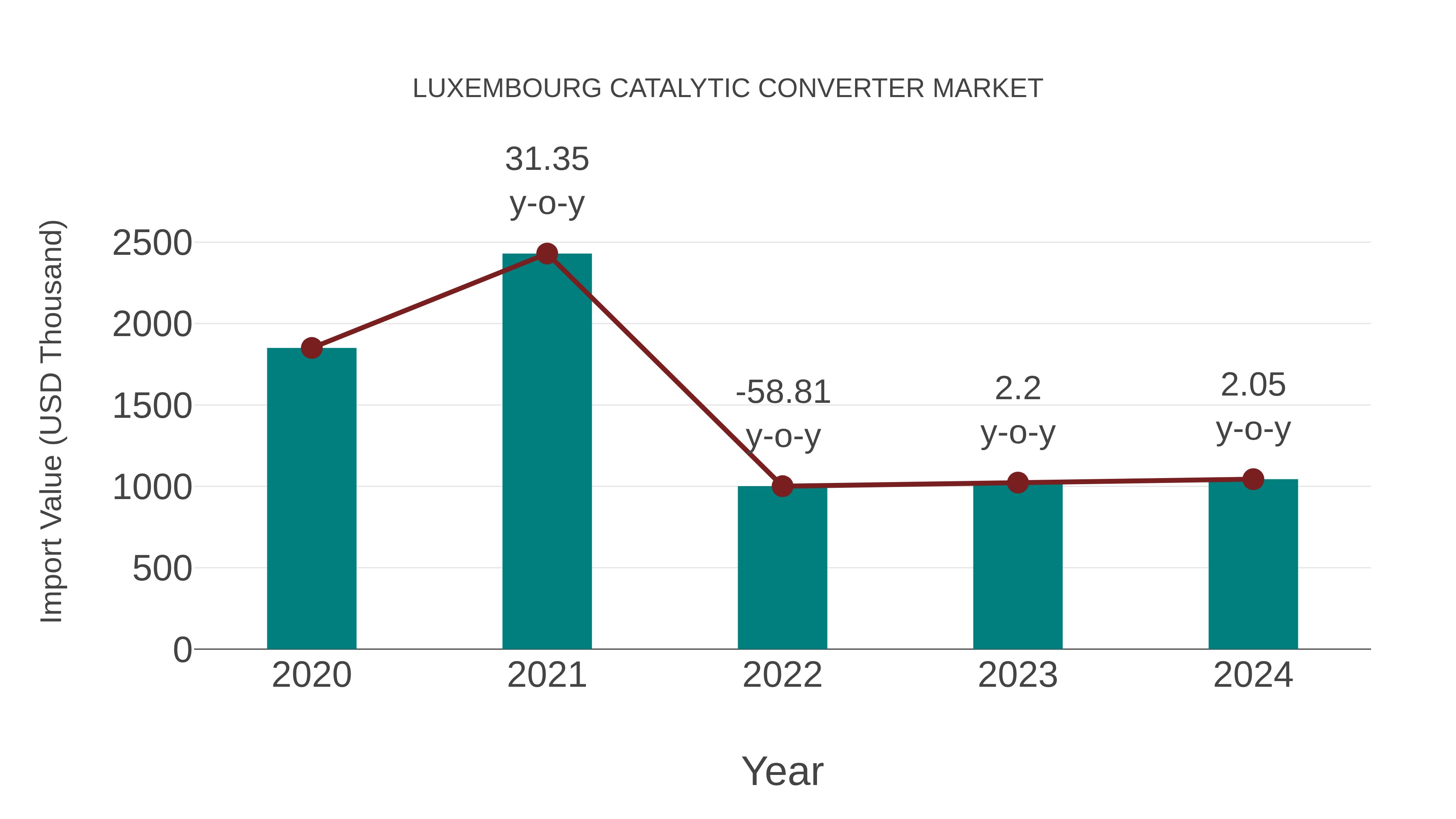  Luxembourg Catalytic Converter Market: Import Trend Analysis