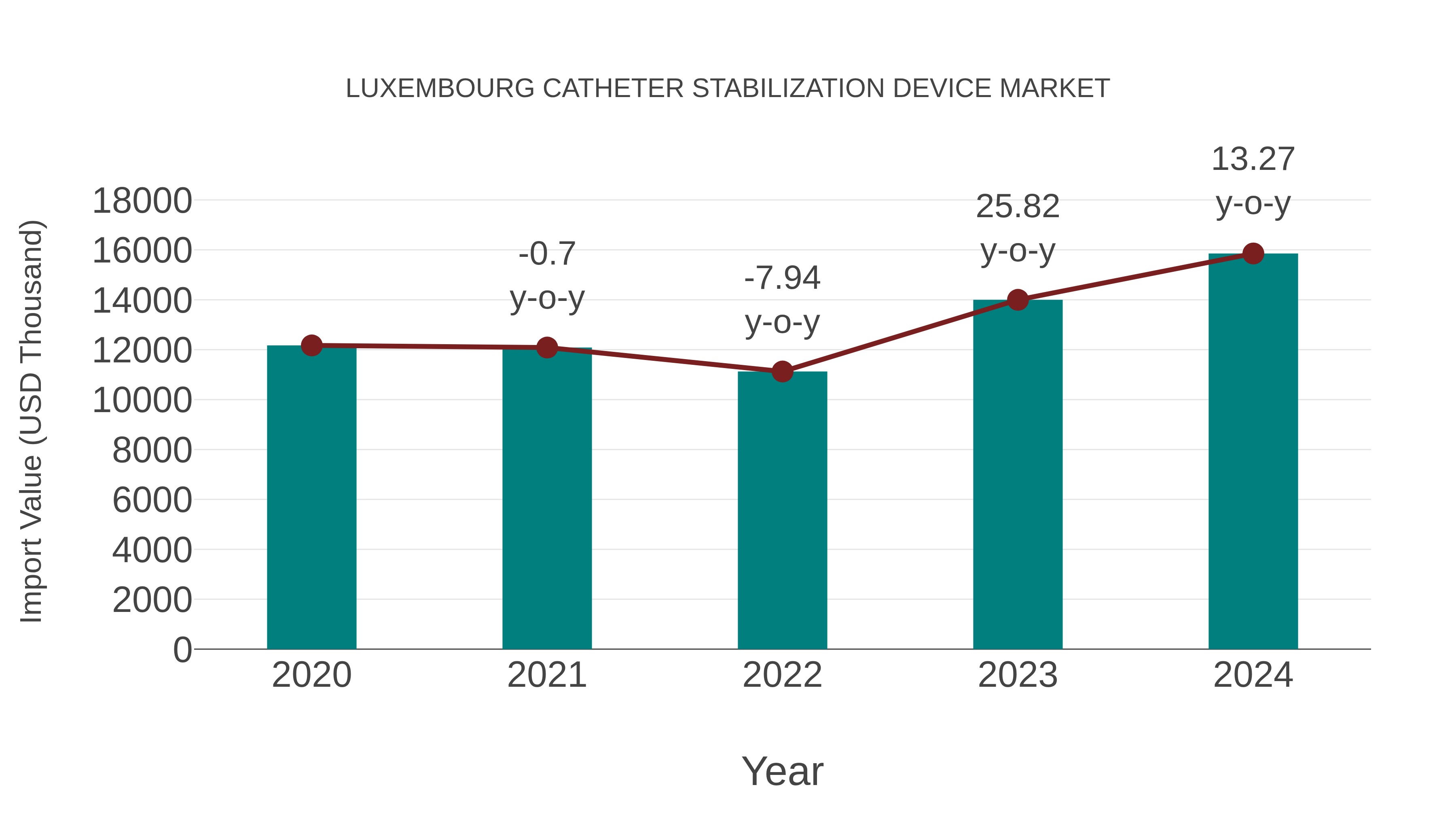  Luxembourg Catheter Stabilization Device Market: Import Trend Analysis