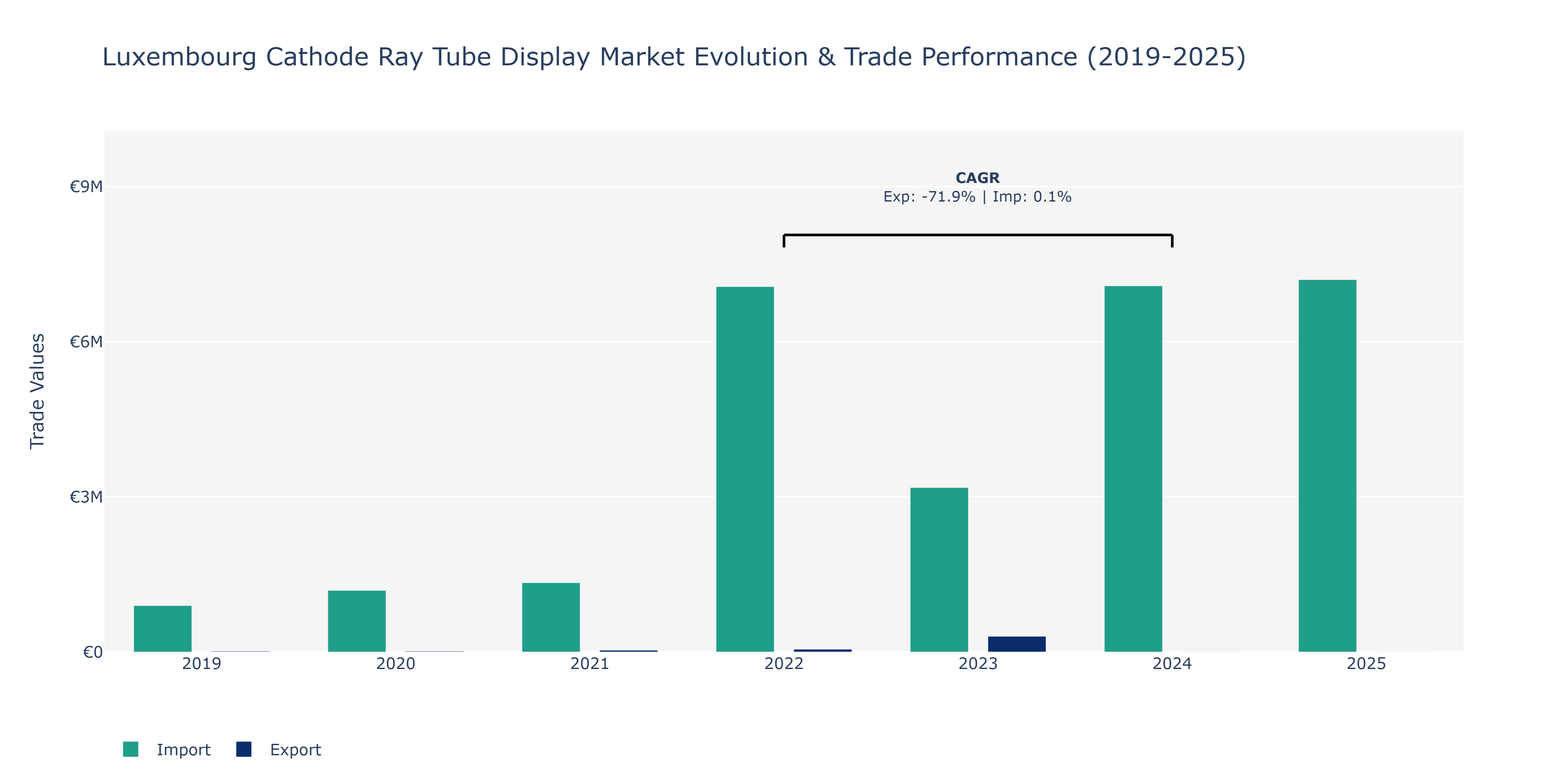 Luxembourg Cathode Ray Tube Display Market: Production & Trade Performance (2019-2025)