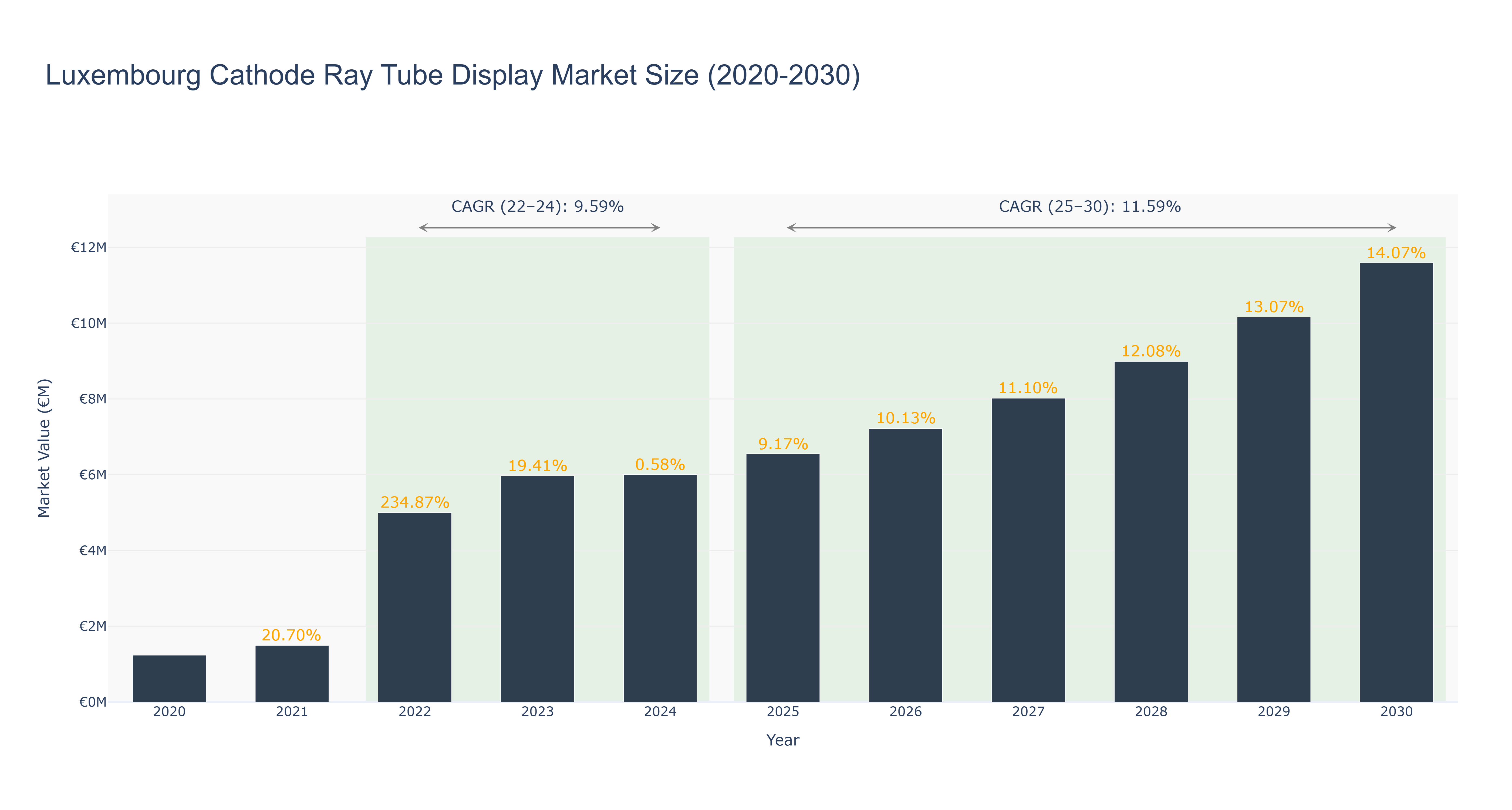 Luxembourg Cathode Ray Tube Display Market Size (2020-2030)