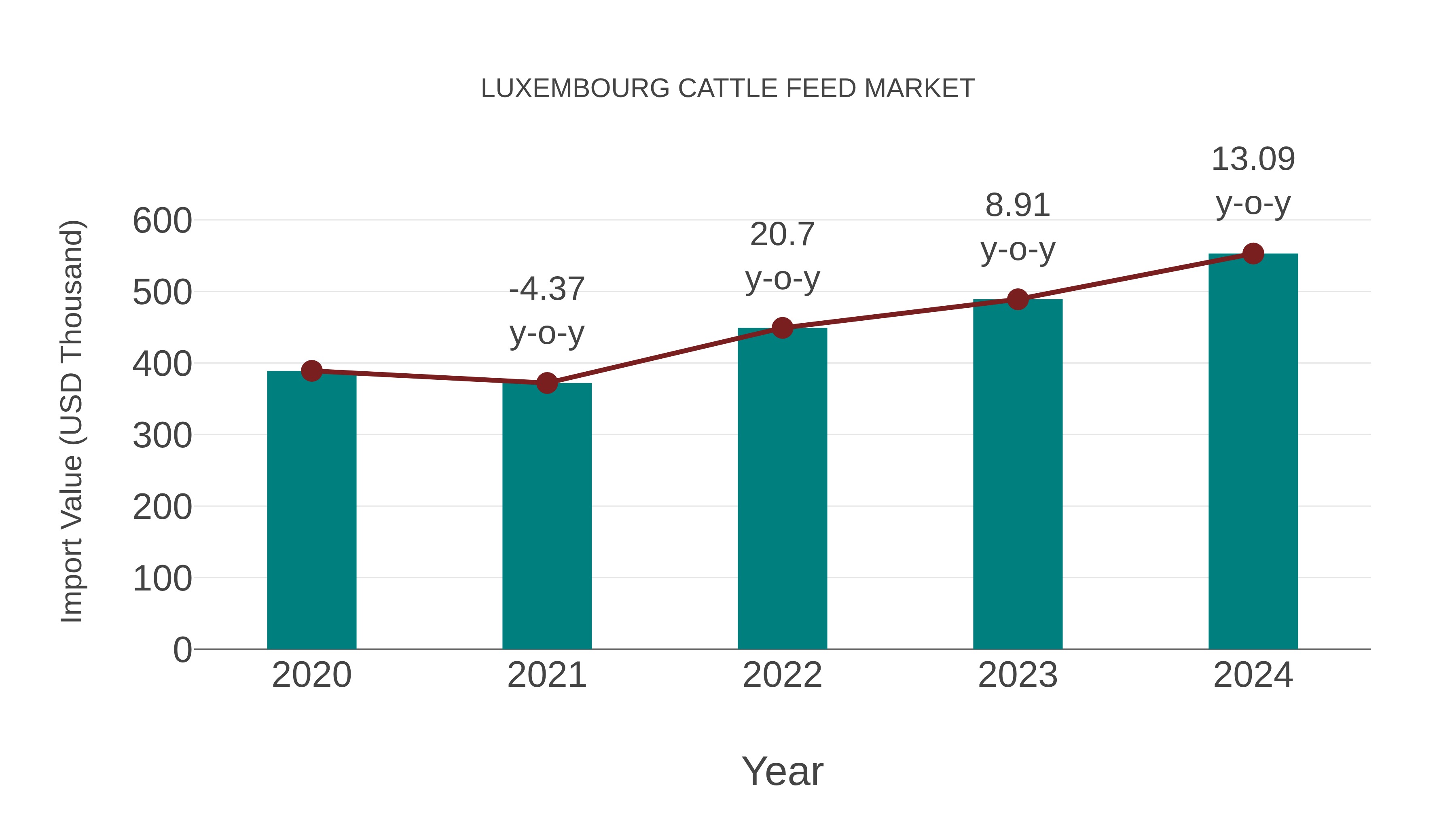 Luxembourg Cattle Feed Market: Import Trend Analysis
