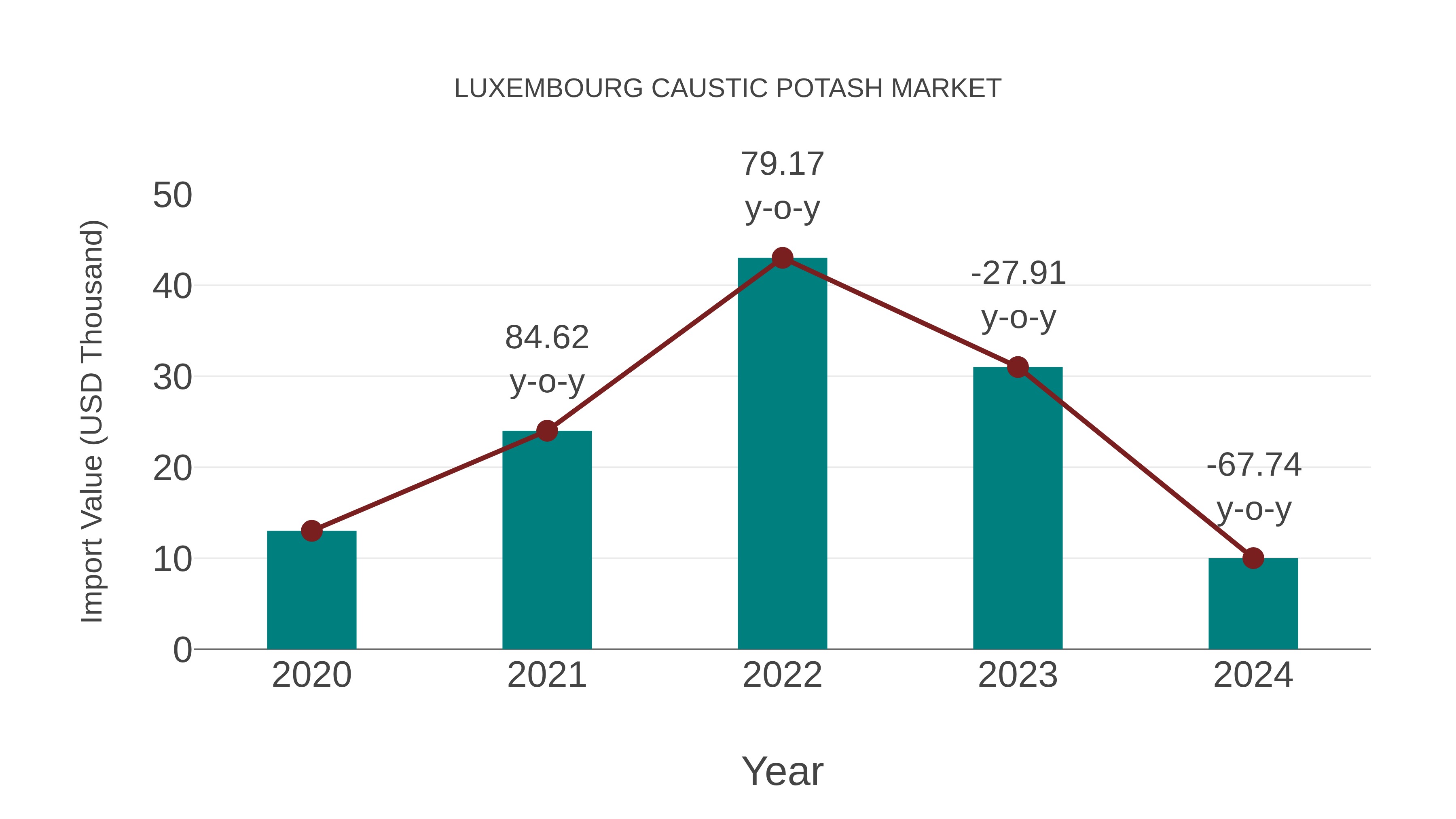 Luxembourg Caustic Potash Market: Import Trend Analysis