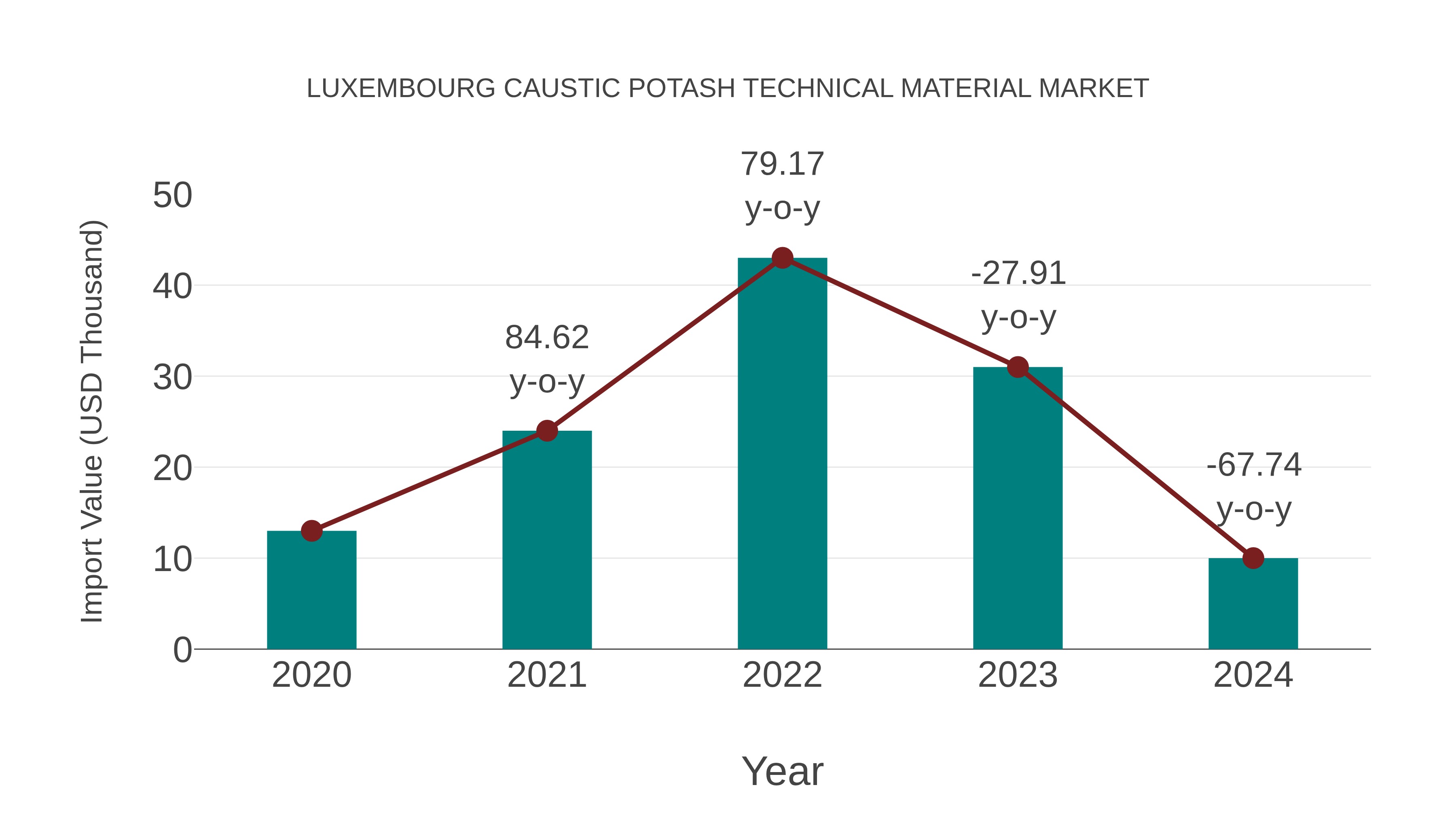  Luxembourg Caustic Potash Technical Material Market: Import Trend Analysis