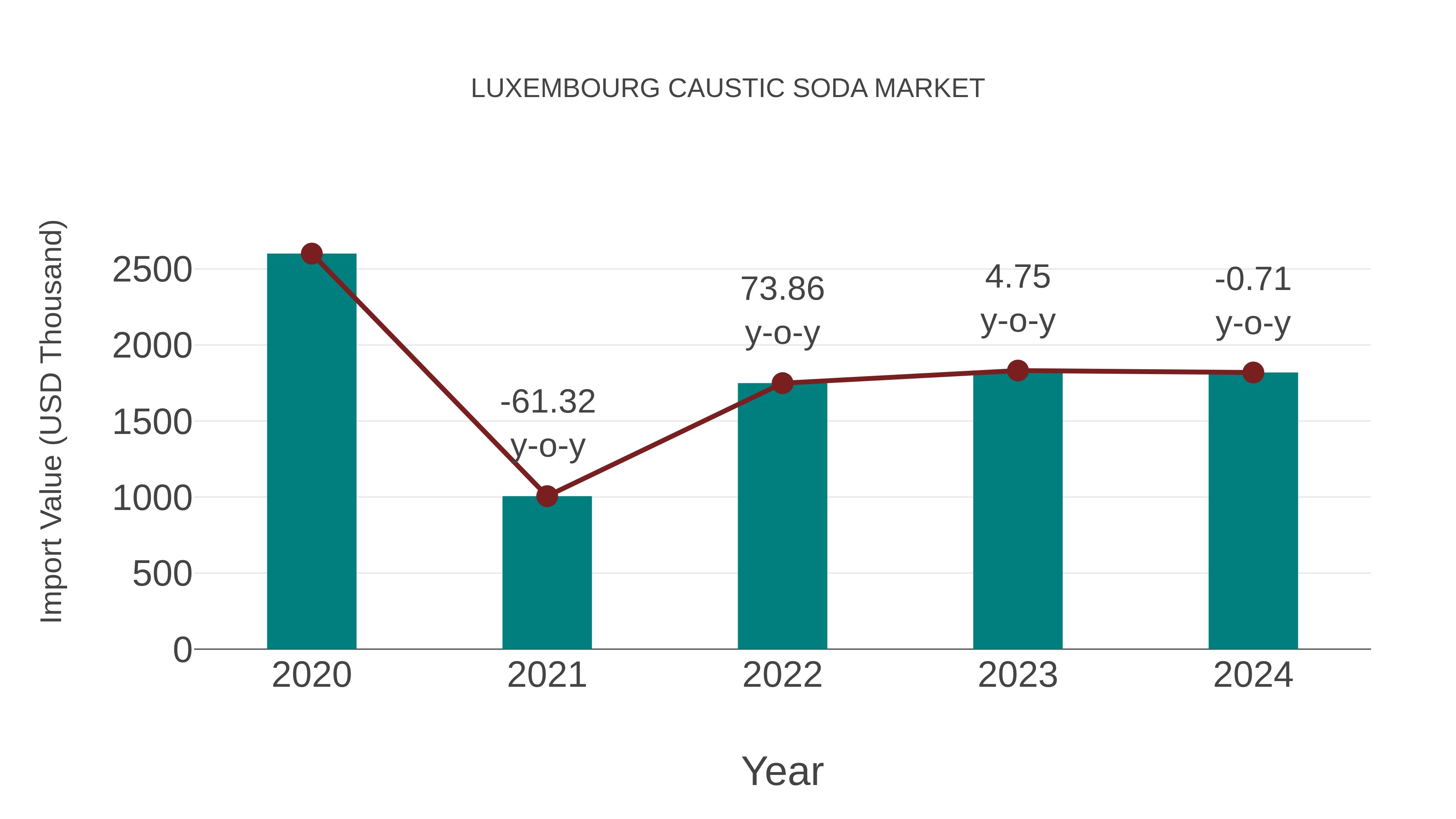 Luxembourg Caustic Soda Market: Import Trend Analysis