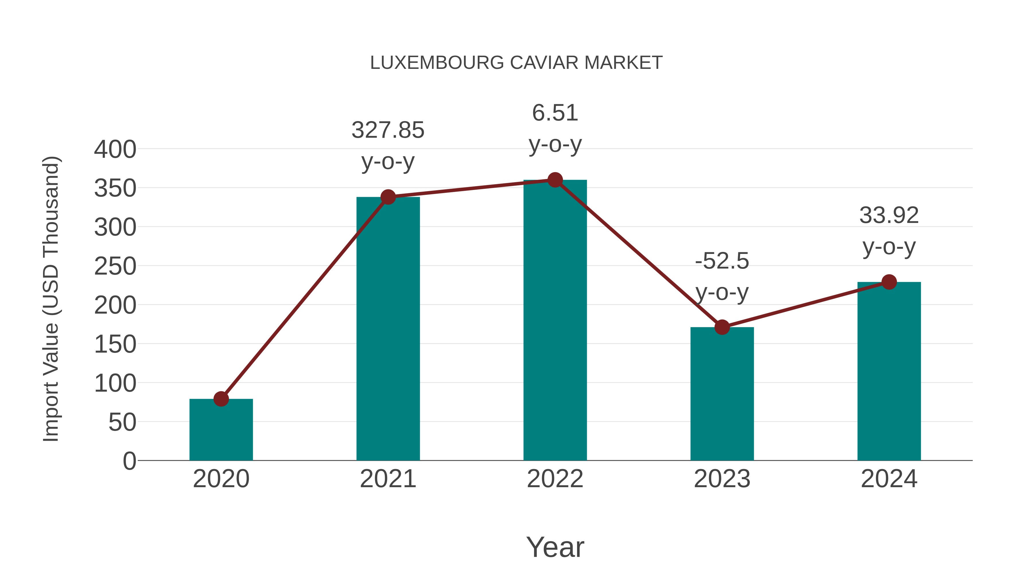 Luxembourg Caviar Market: Import Trend Analysis