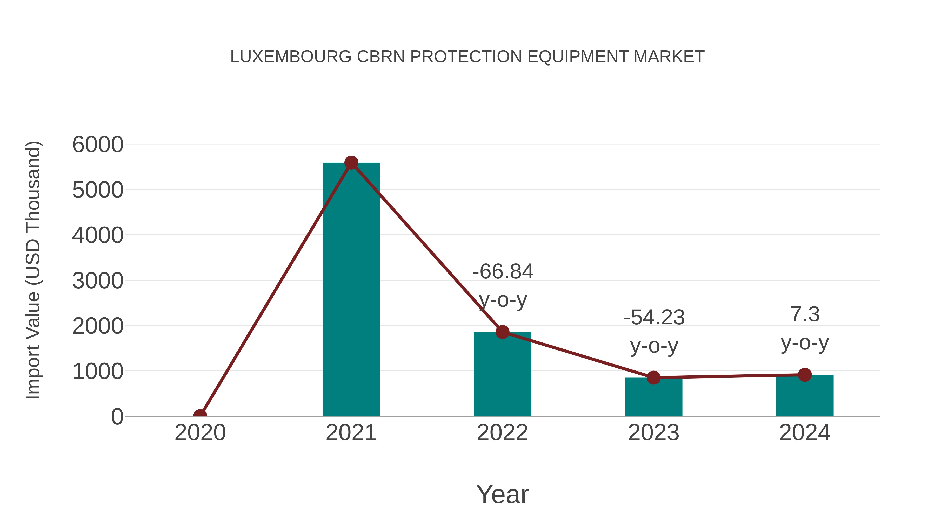 Luxembourg Cbrn Protection Equipment Market: Import Trend Analysis