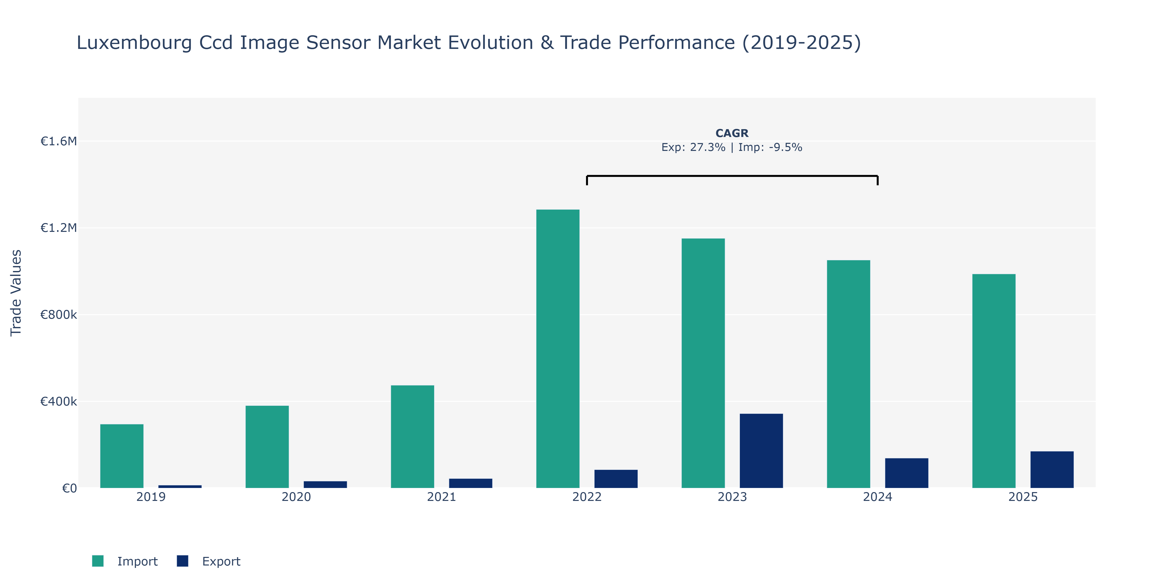 Luxembourg Ccd Image Sensor Market: Production & Trade Performance (2019-2025)