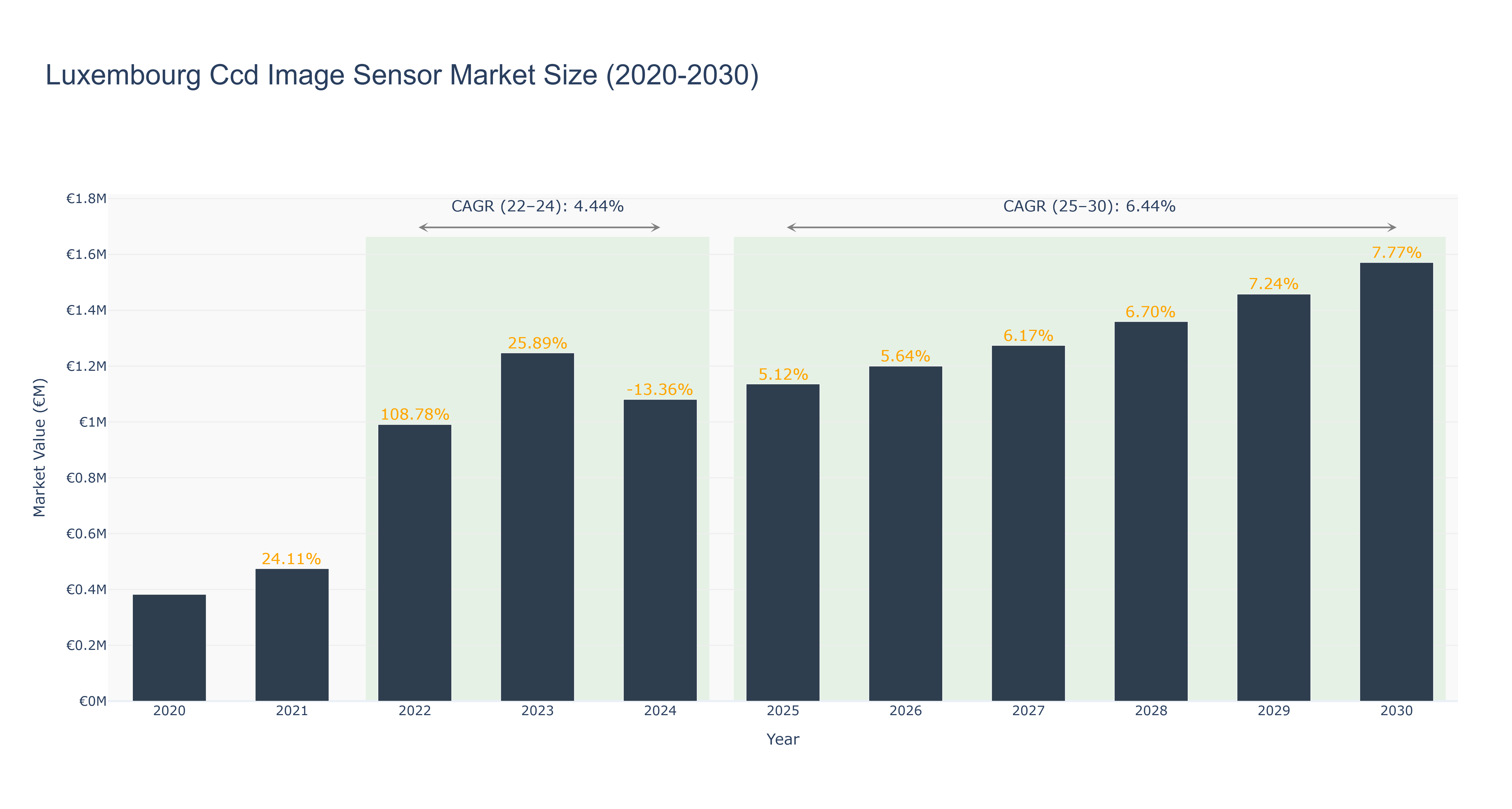 Luxembourg Ccd Image Sensor Market Size (2020-2030)