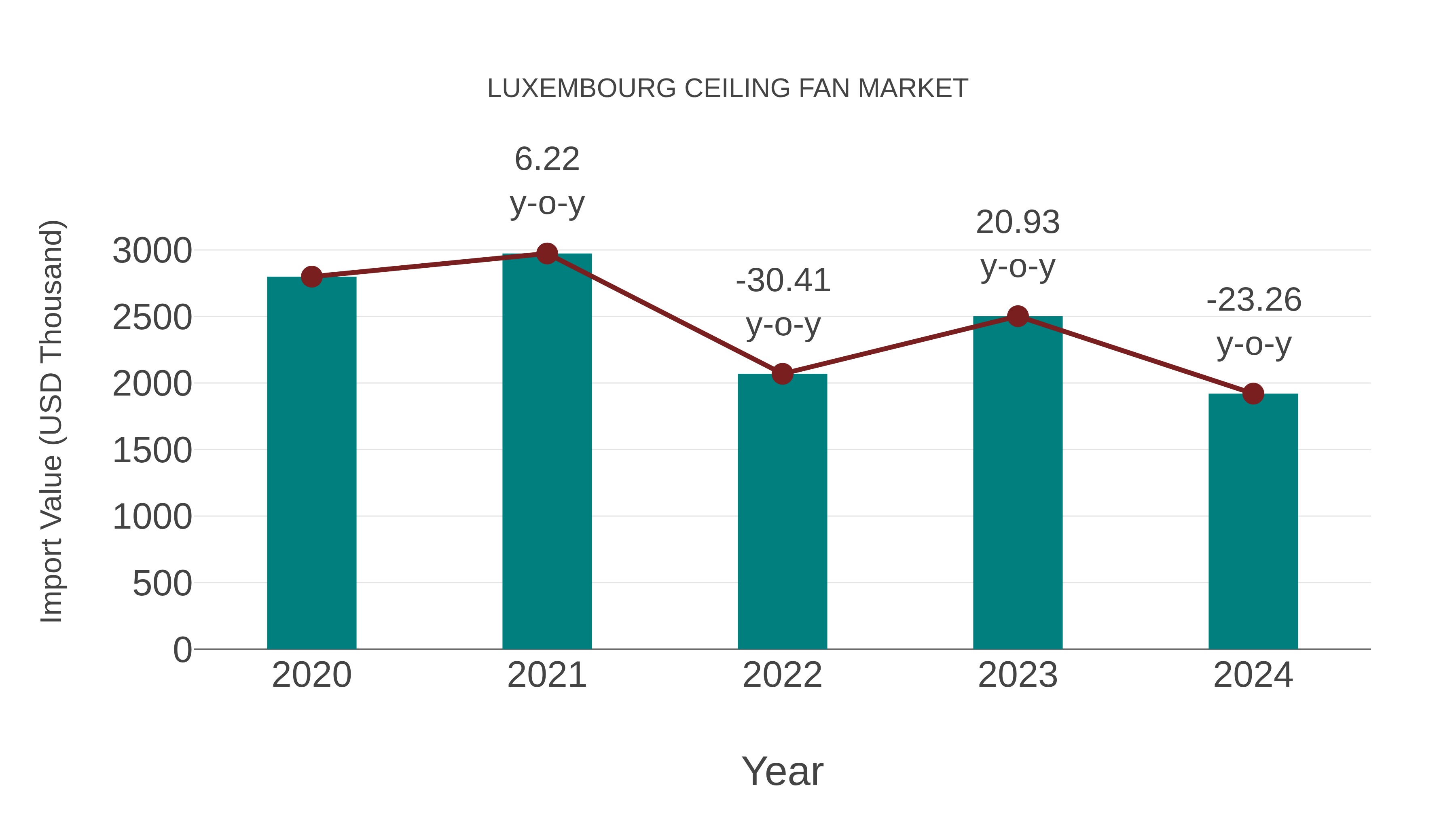  Luxembourg Ceiling Fan Market: Import Trend Analysis