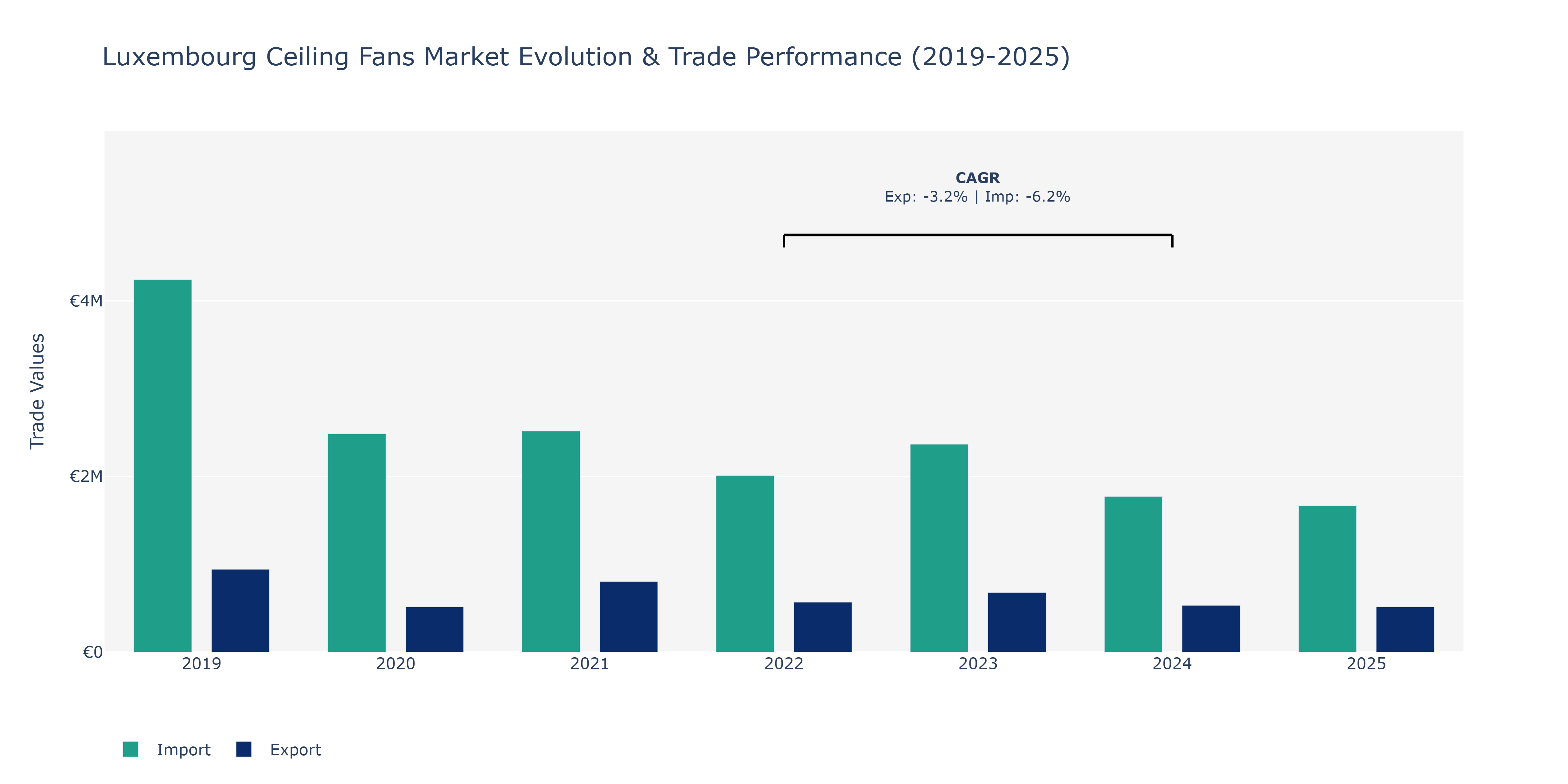 Luxembourg Ceiling Fans Market: Production & Trade Performance (2019-2025)