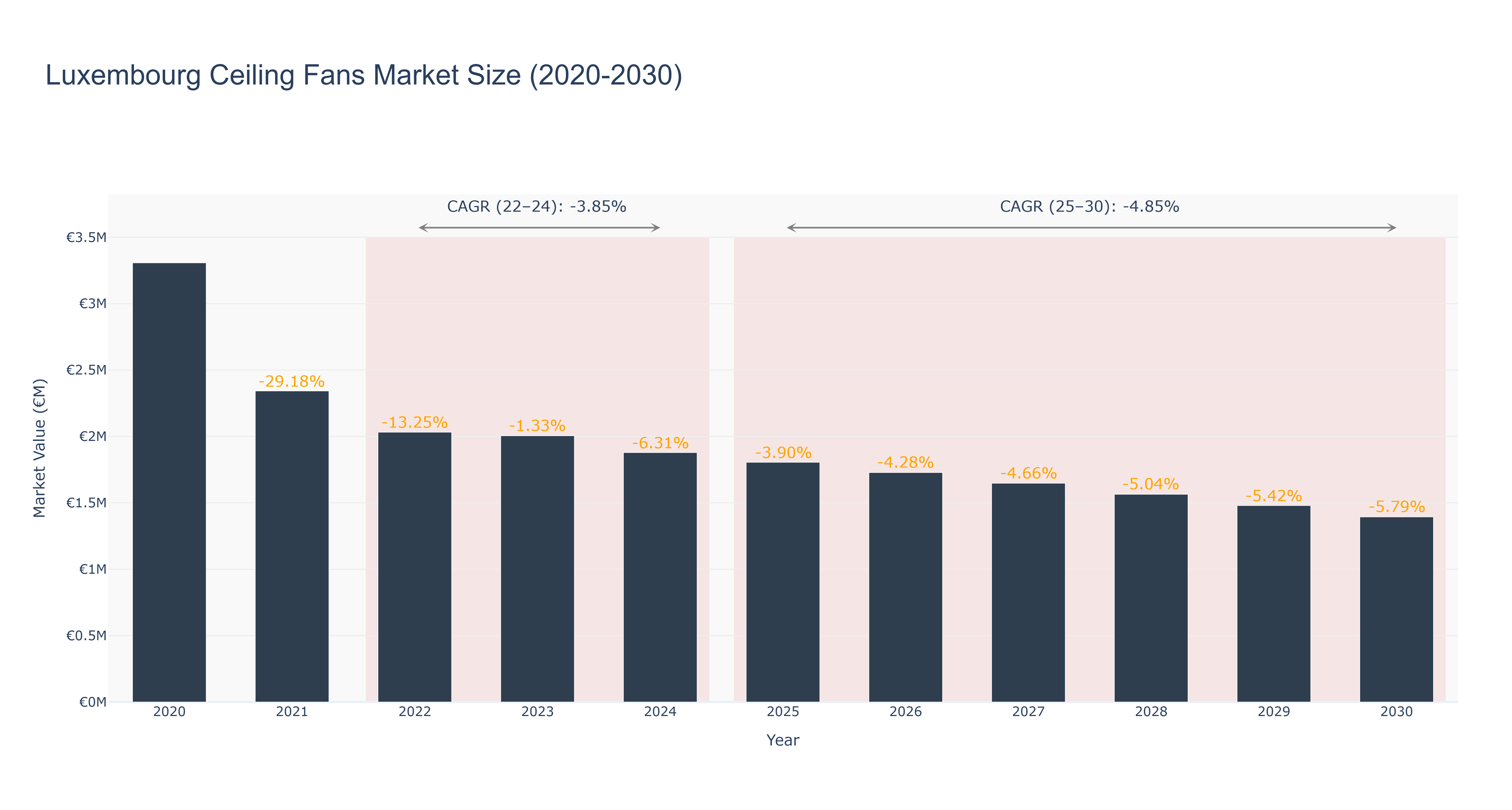 Luxembourg Ceiling Fans Market Size (2020-2030)