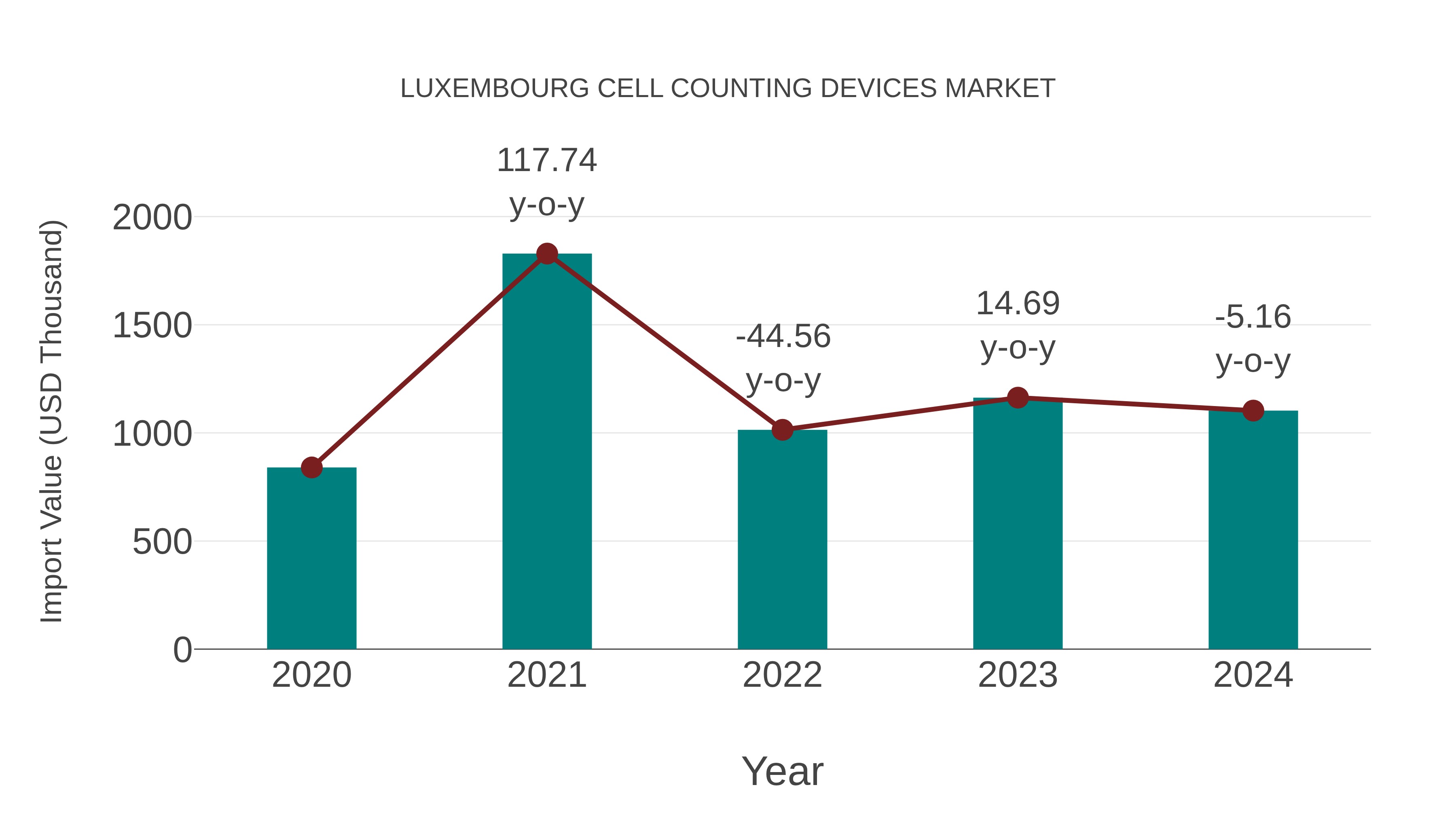  Luxembourg Cell Counting Devices Market: Import Trend Analysis