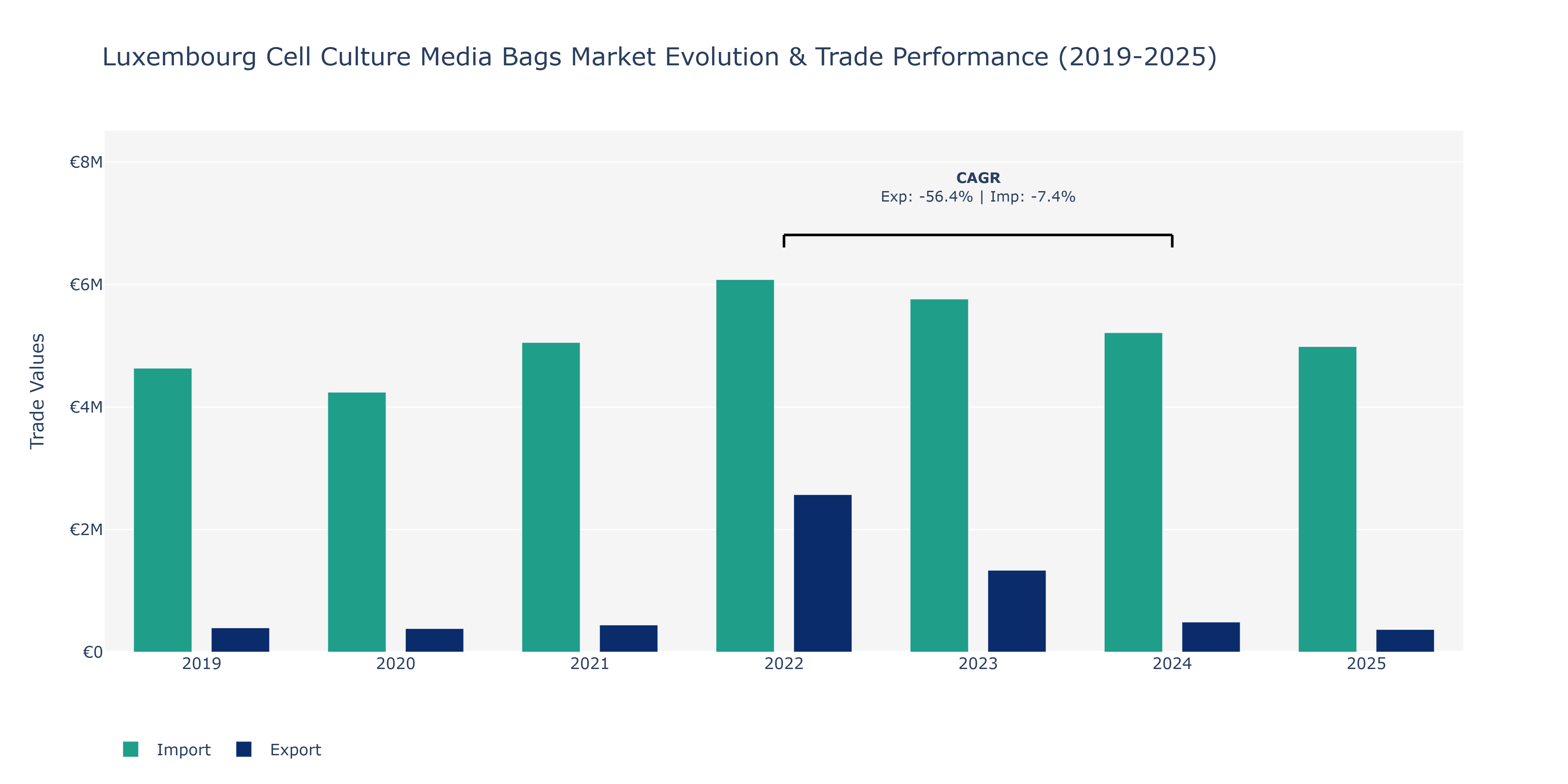 Luxembourg Cell Culture Media Bags Market: Production & Trade Performance (2019-2025)