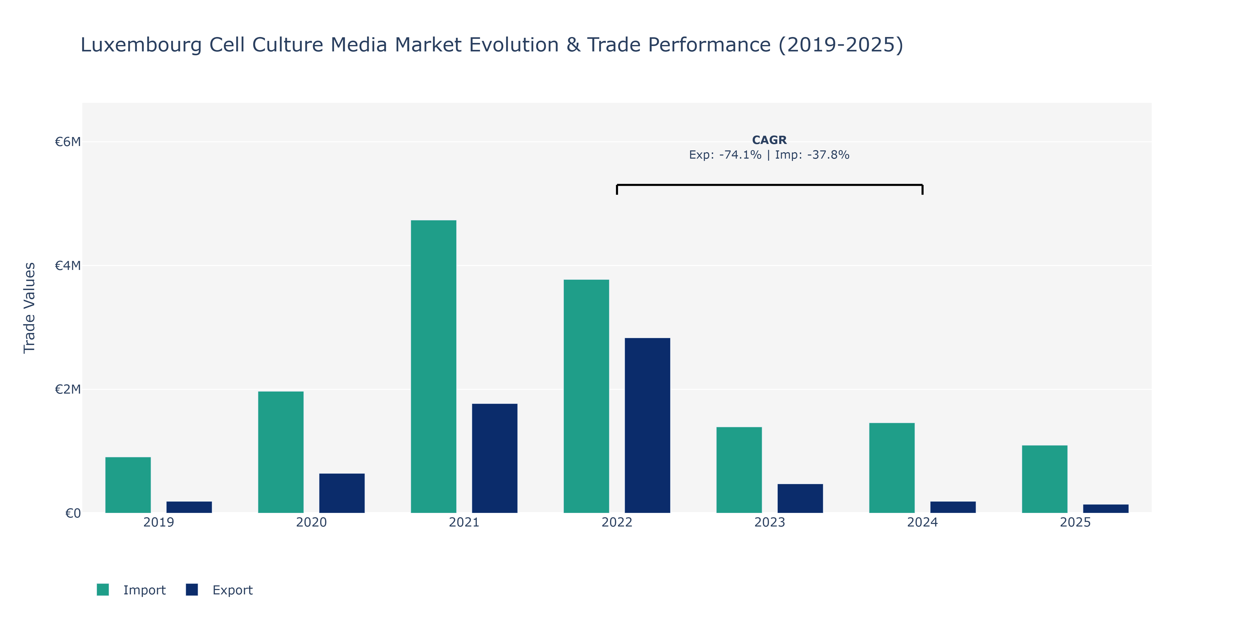 Luxembourg Cell Culture Media Market: Production & Trade Performance (2019-2025)