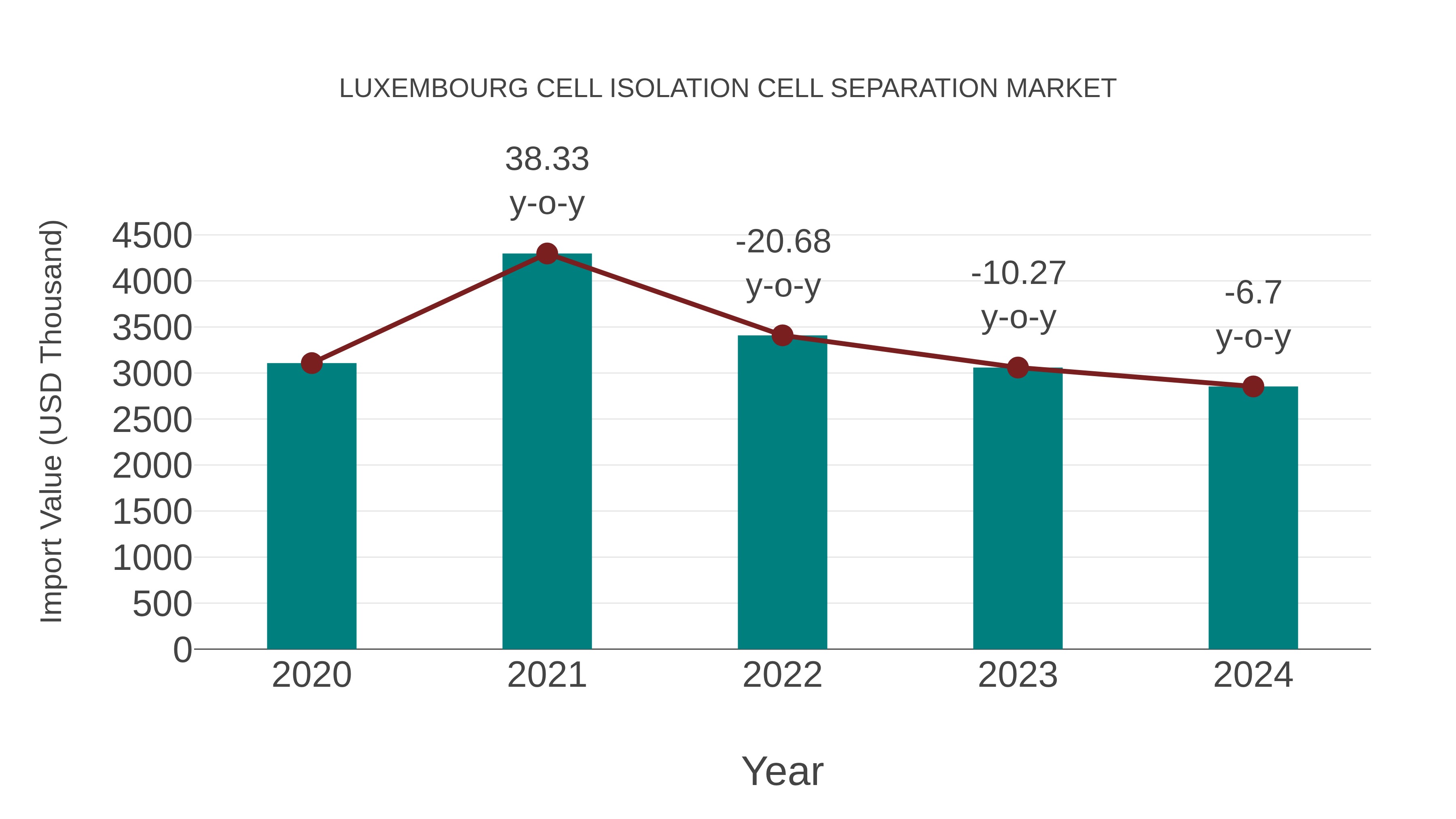  Luxembourg Cell Isolation Cell Separation Market: Import Trend Analysis