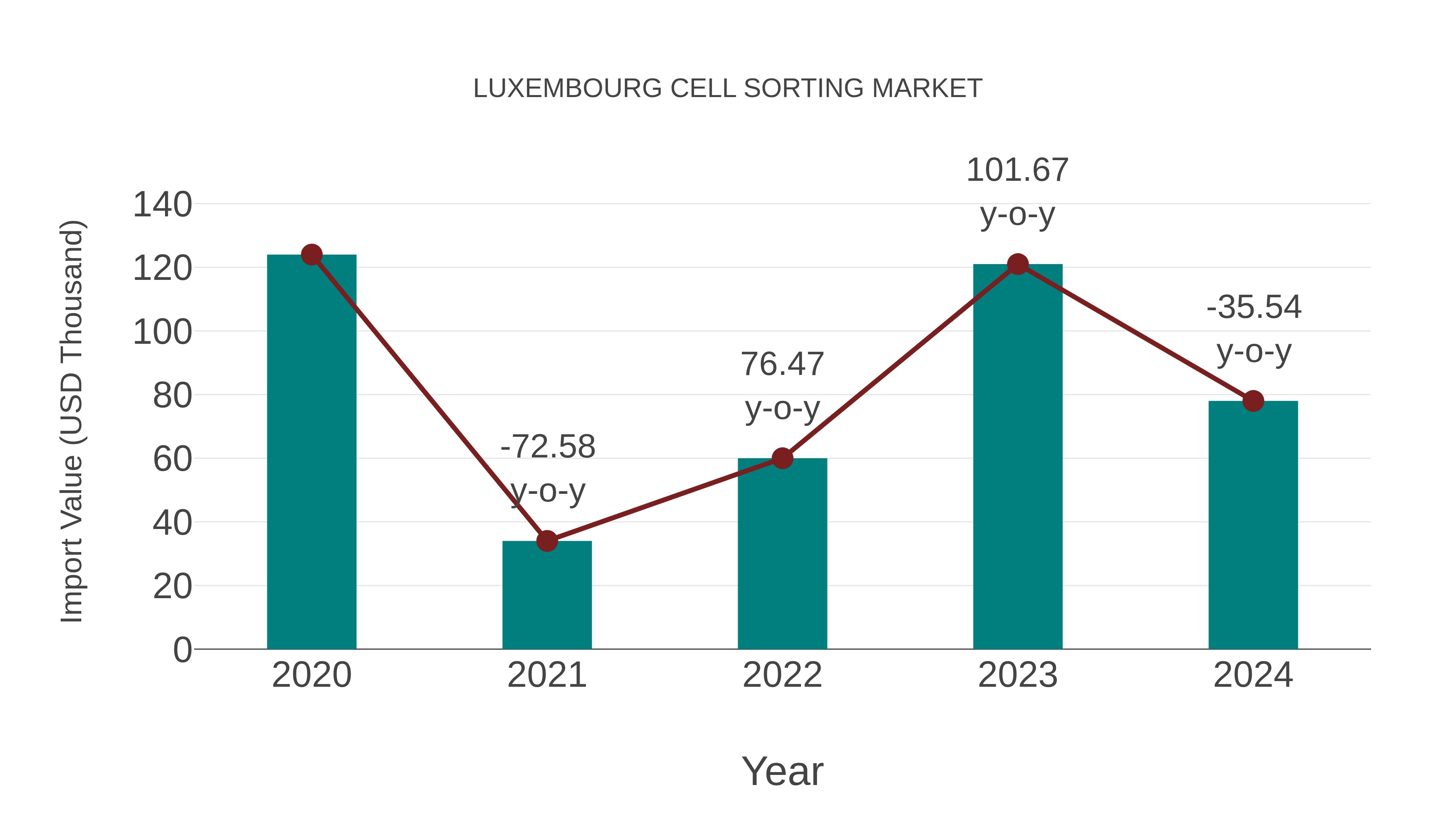  Luxembourg Cell Sorting Market: Import Trend Analysis