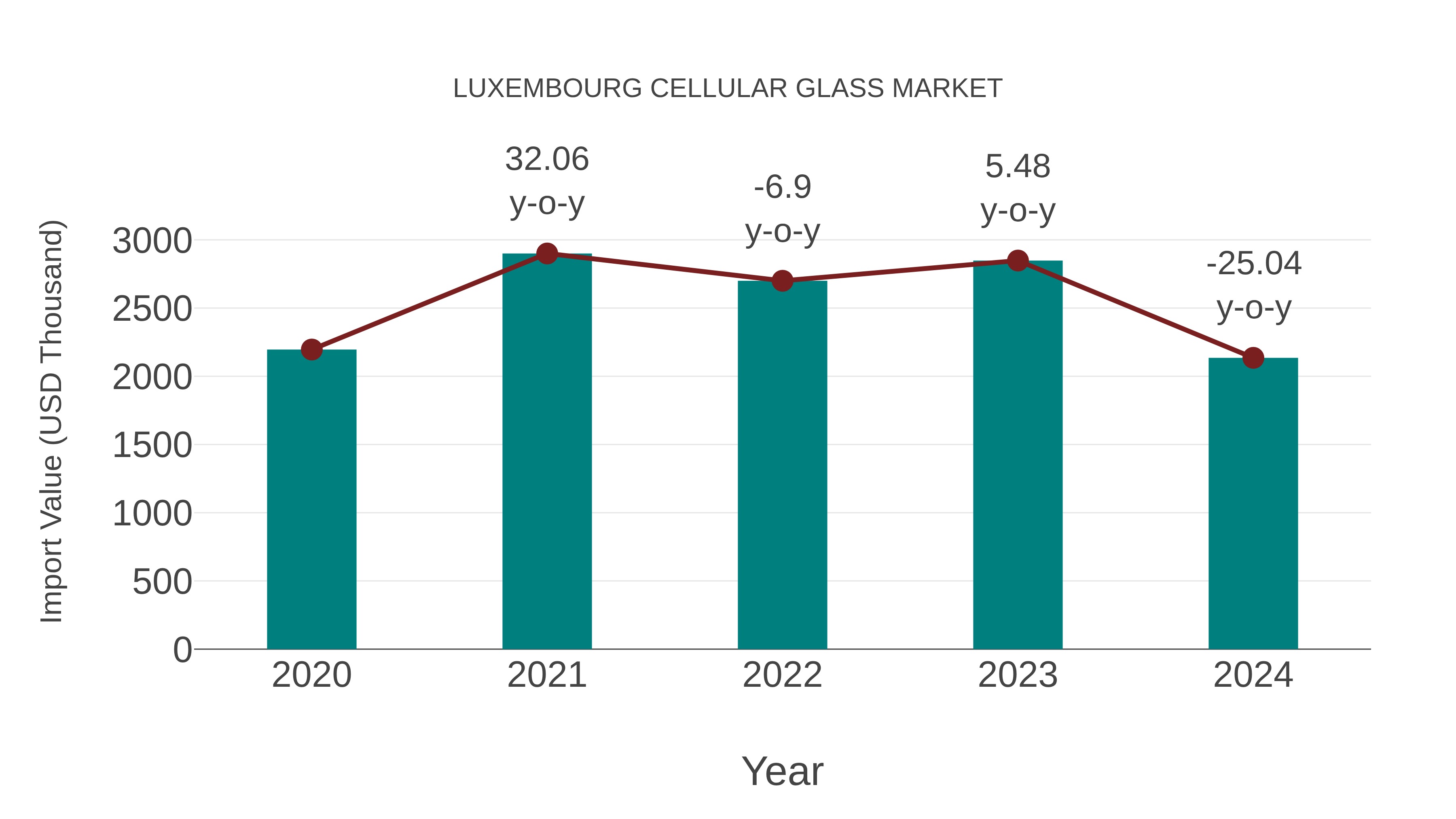  Luxembourg Cellular Glass Market: Import Trend Analysis