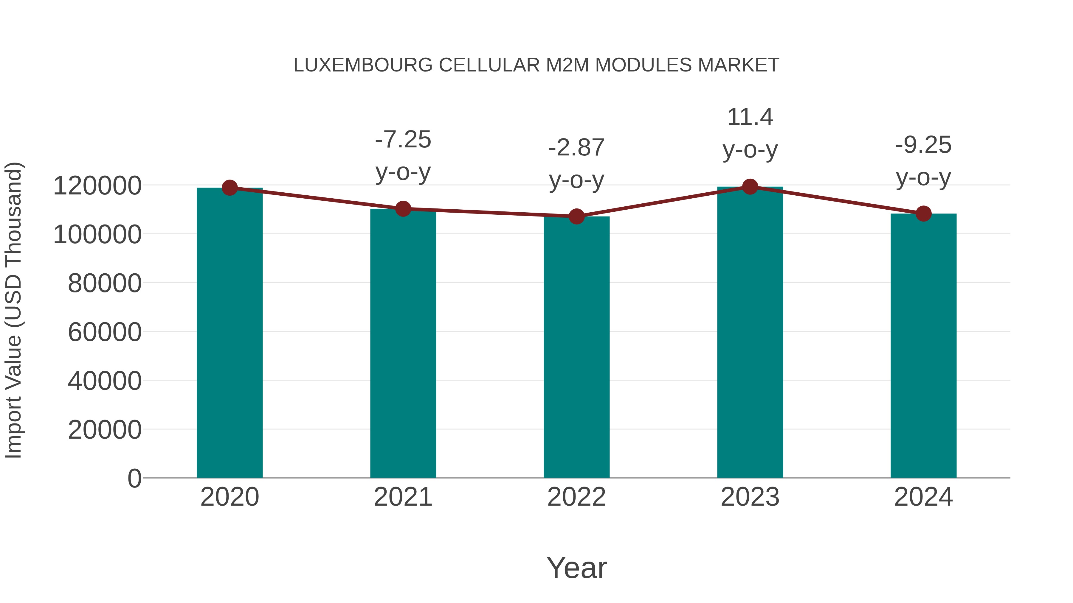 Luxembourg Cellular M2m Modules Market: Import Trend Analysis