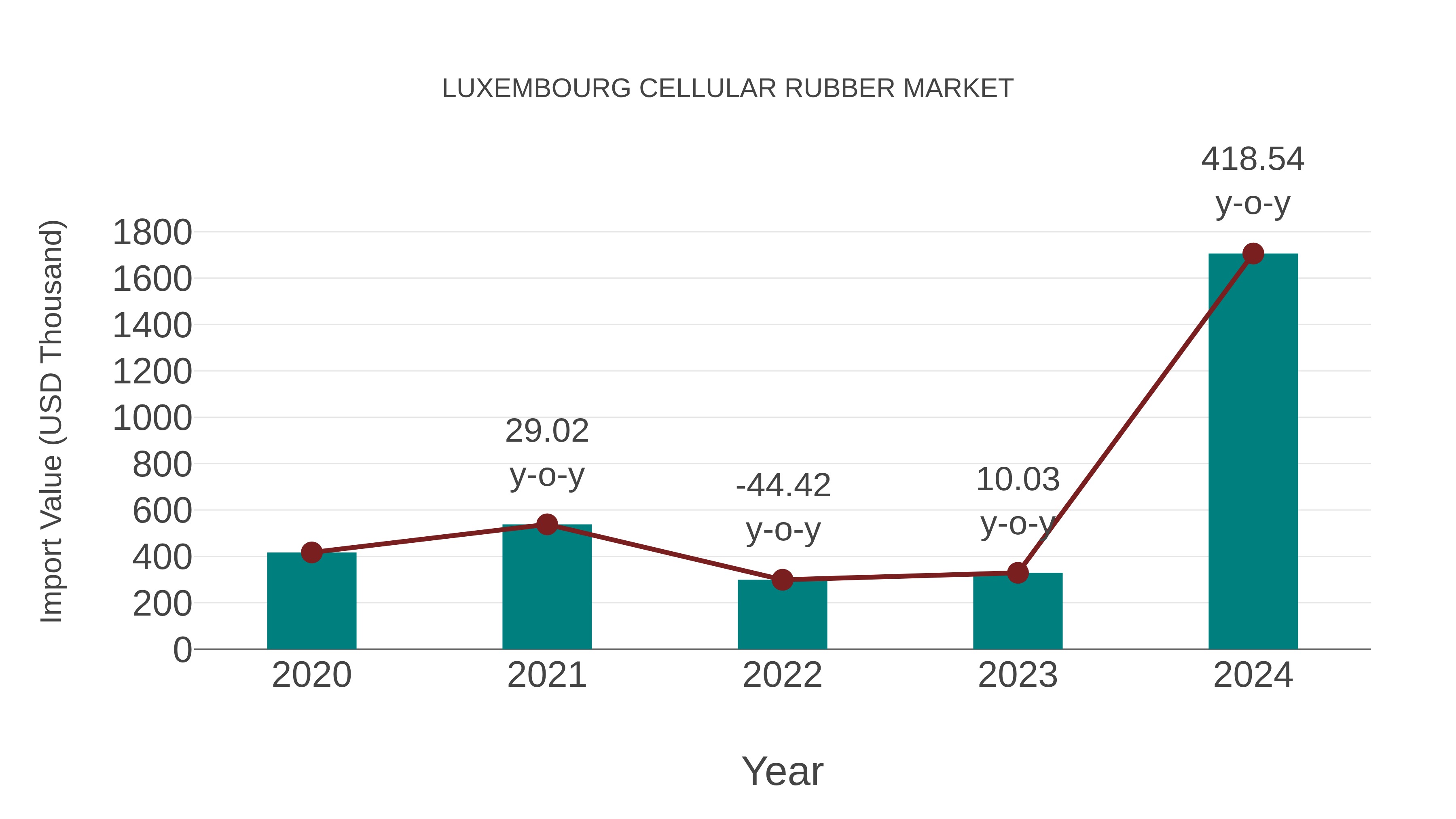  Luxembourg Cellular Rubber Market: Import Trend Analysis