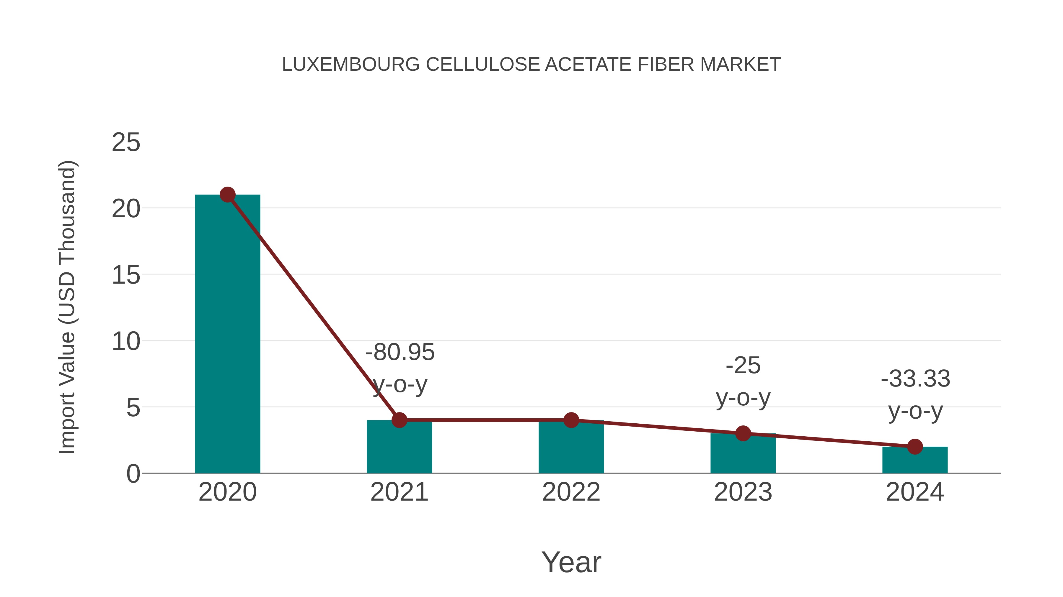 Luxembourg Cellulose Acetate Fiber Market: Import Trend Analysis