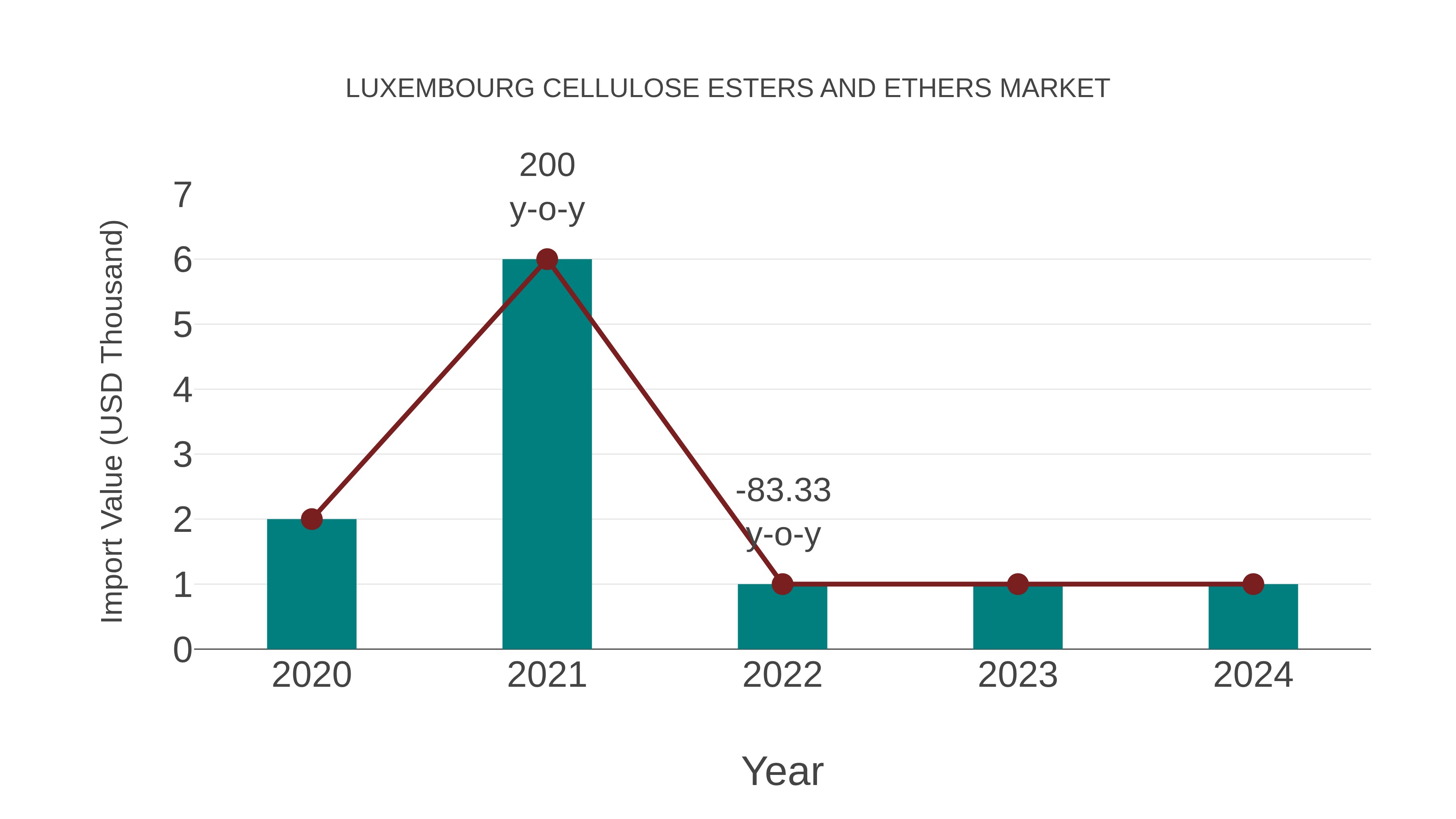  Luxembourg Cellulose Esters and Ethers Market: Import Trend Analysis