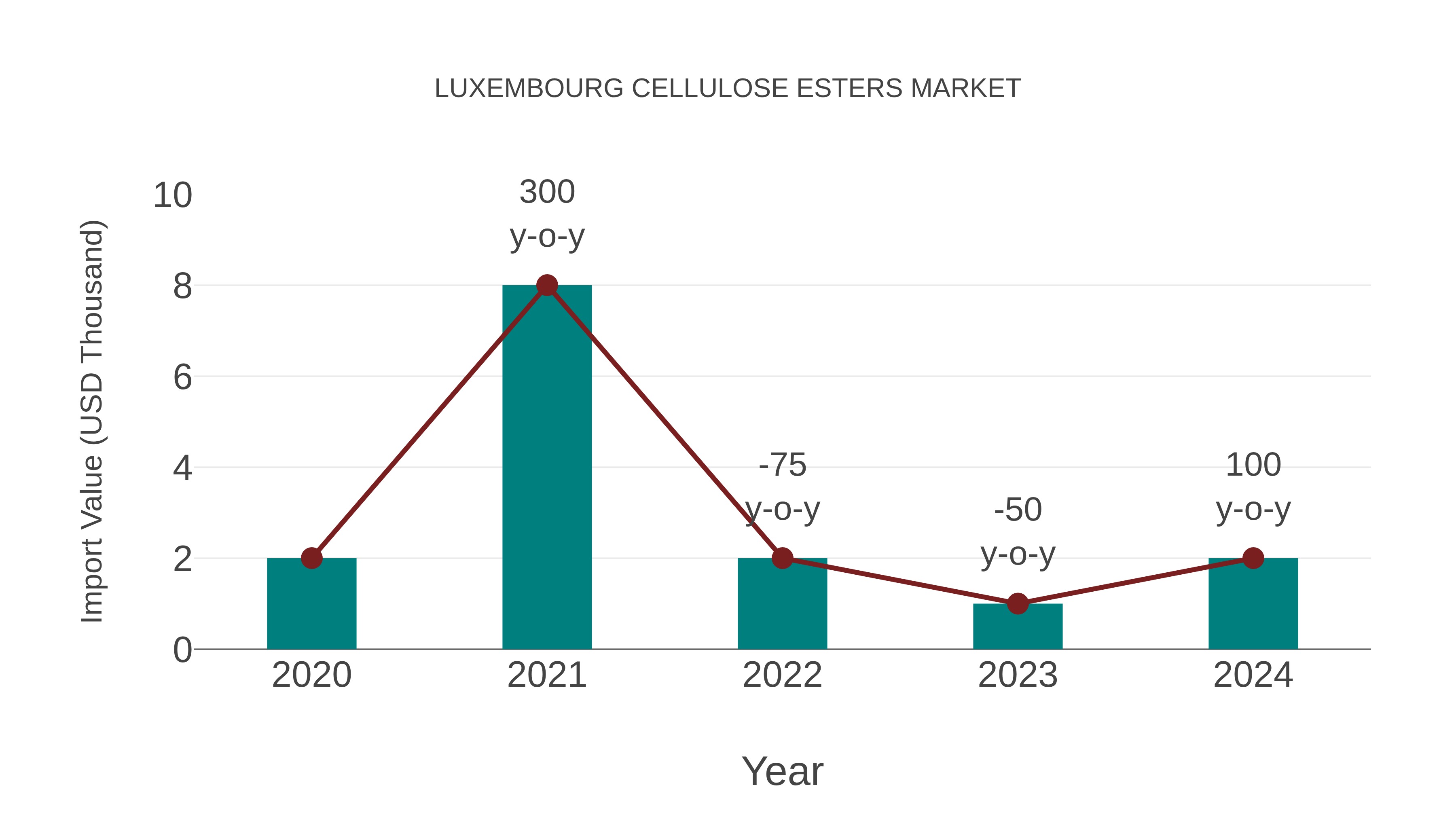  Luxembourg Cellulose Esters Market: Import Trend Analysis