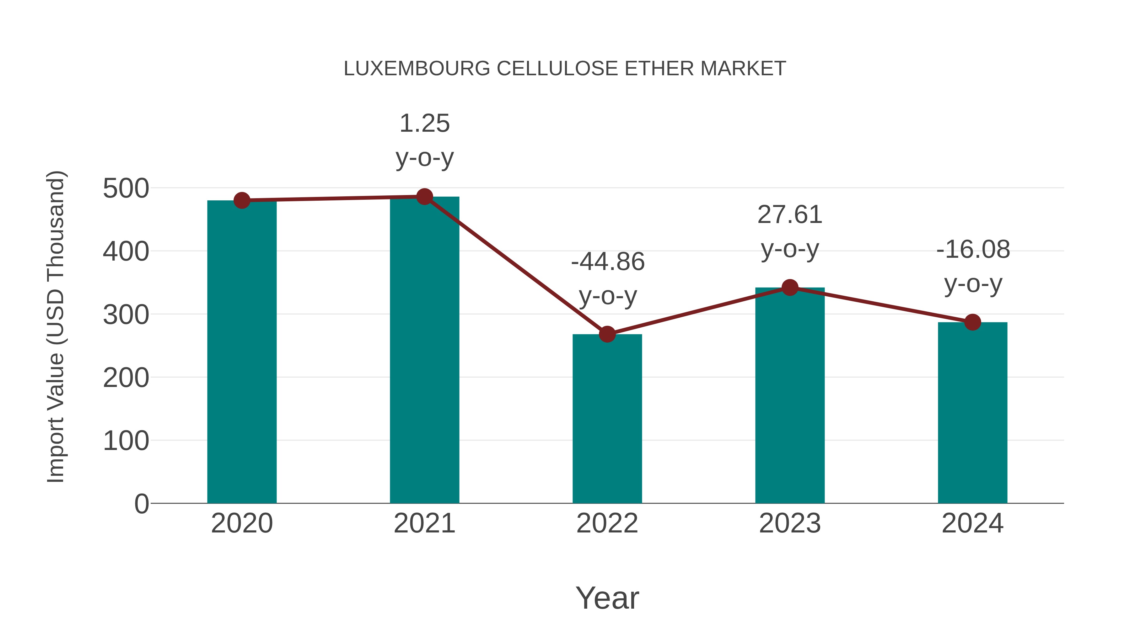 Luxembourg Cellulose Ether Market: Import Trend Analysis