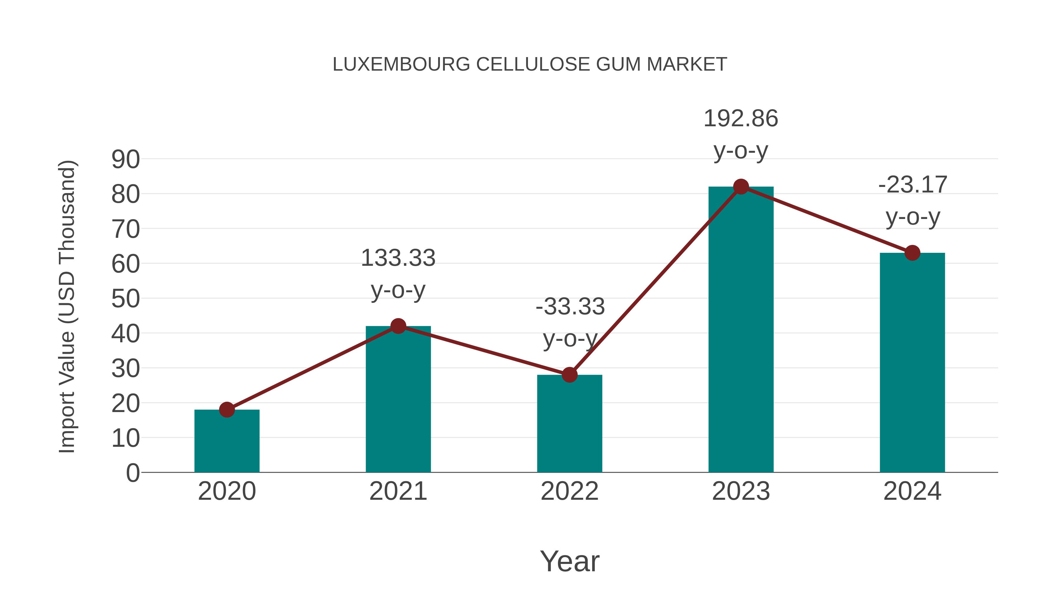 Luxembourg Cellulose Gum Market: Import Trend Analysis
