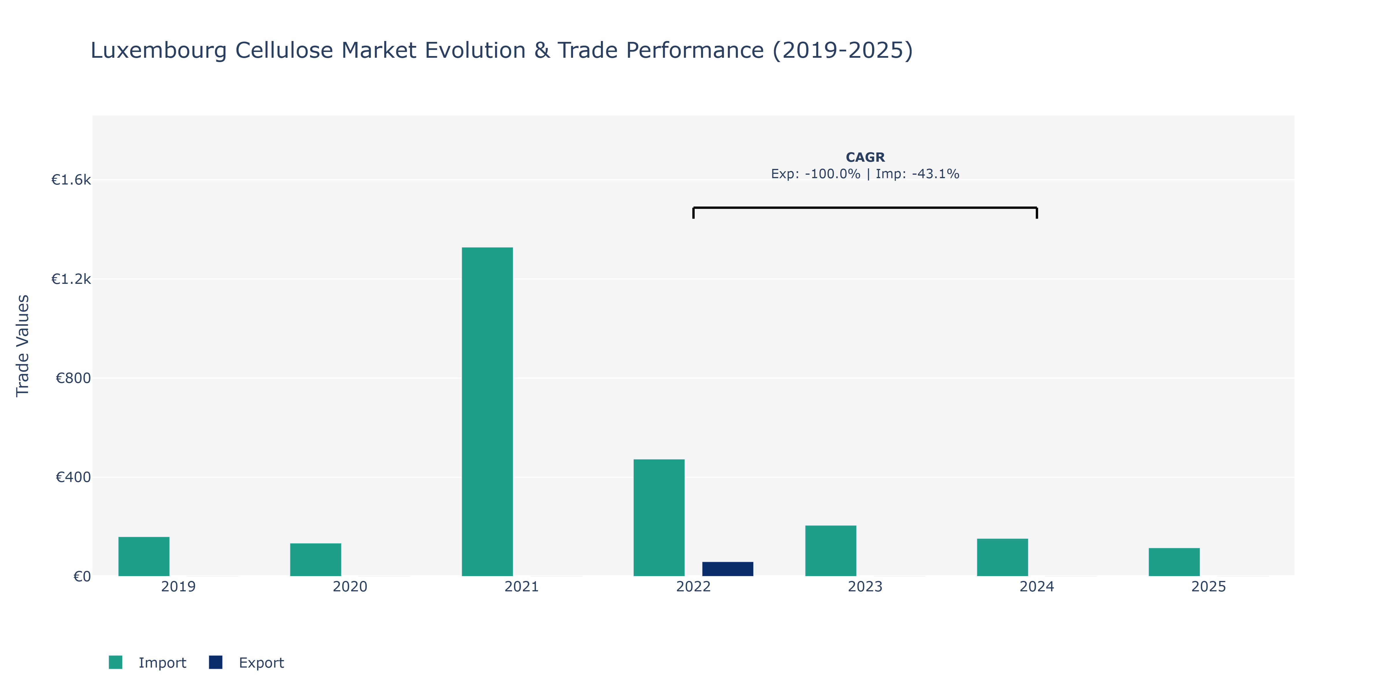 Luxembourg Cellulose Market: Production & Trade Performance (2019-2025)