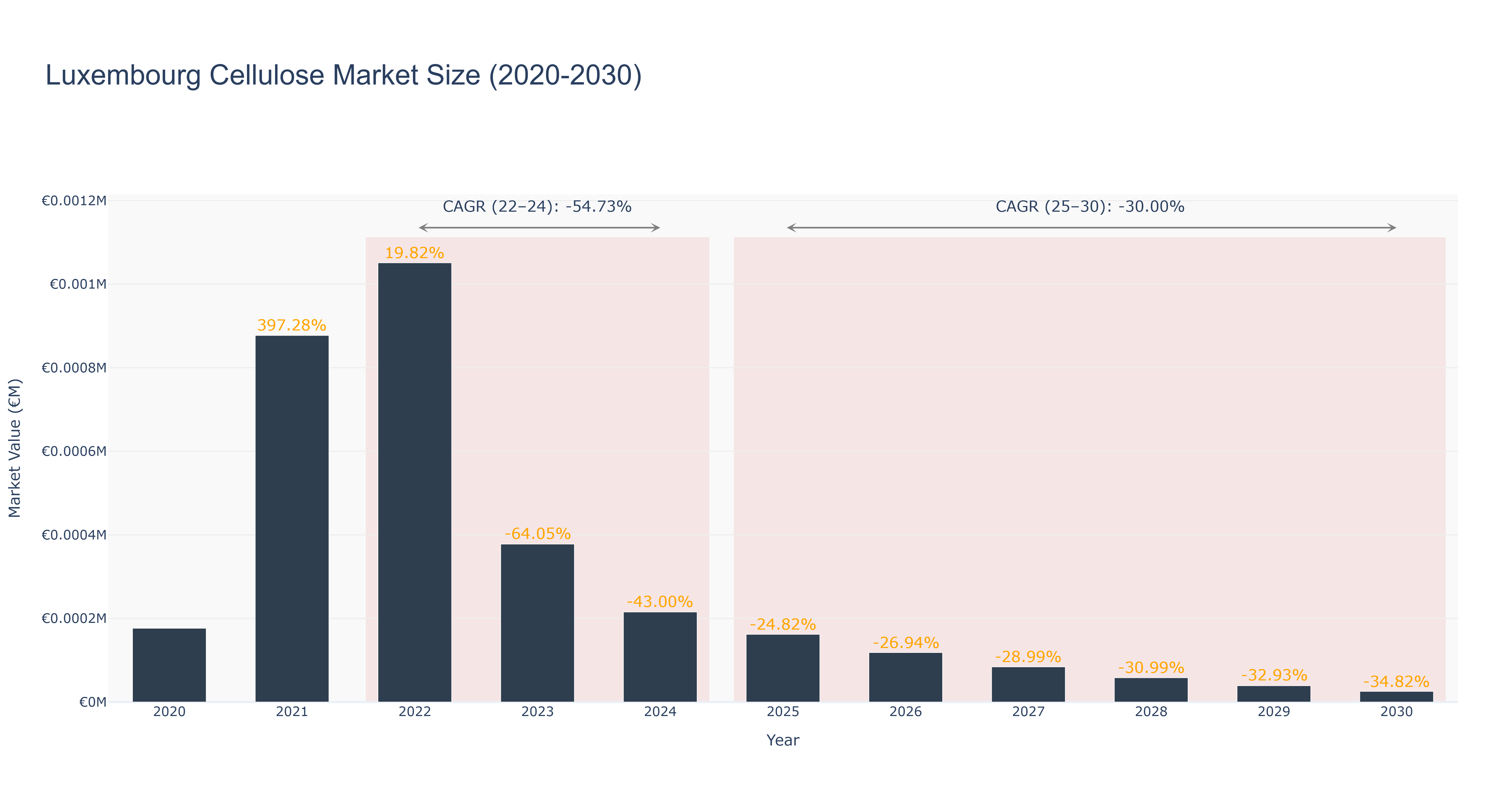 Luxembourg Cellulose Market Size (2020-2030)