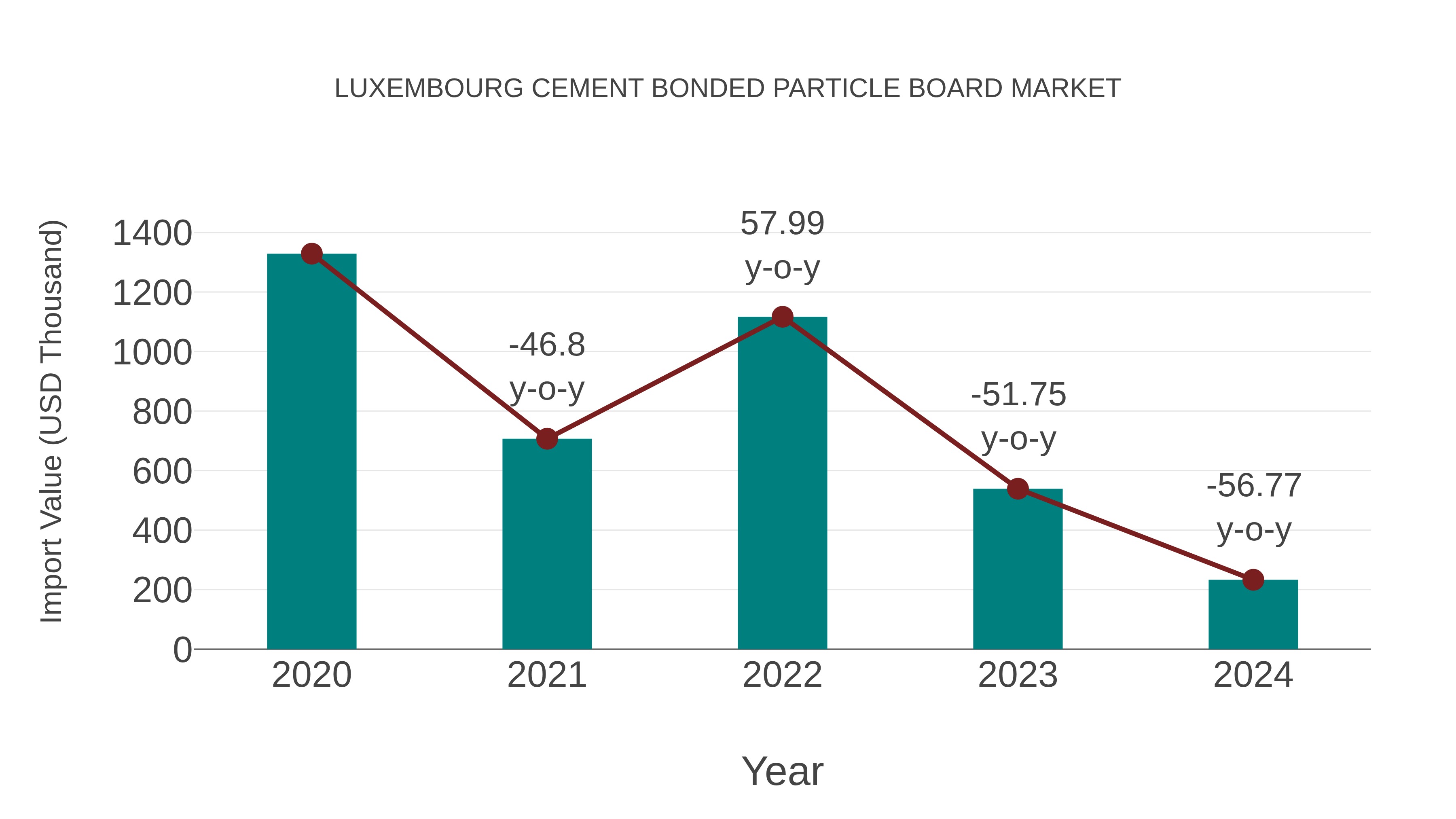  Luxembourg Cement Bonded Particle Board Market: Import Trend Analysis