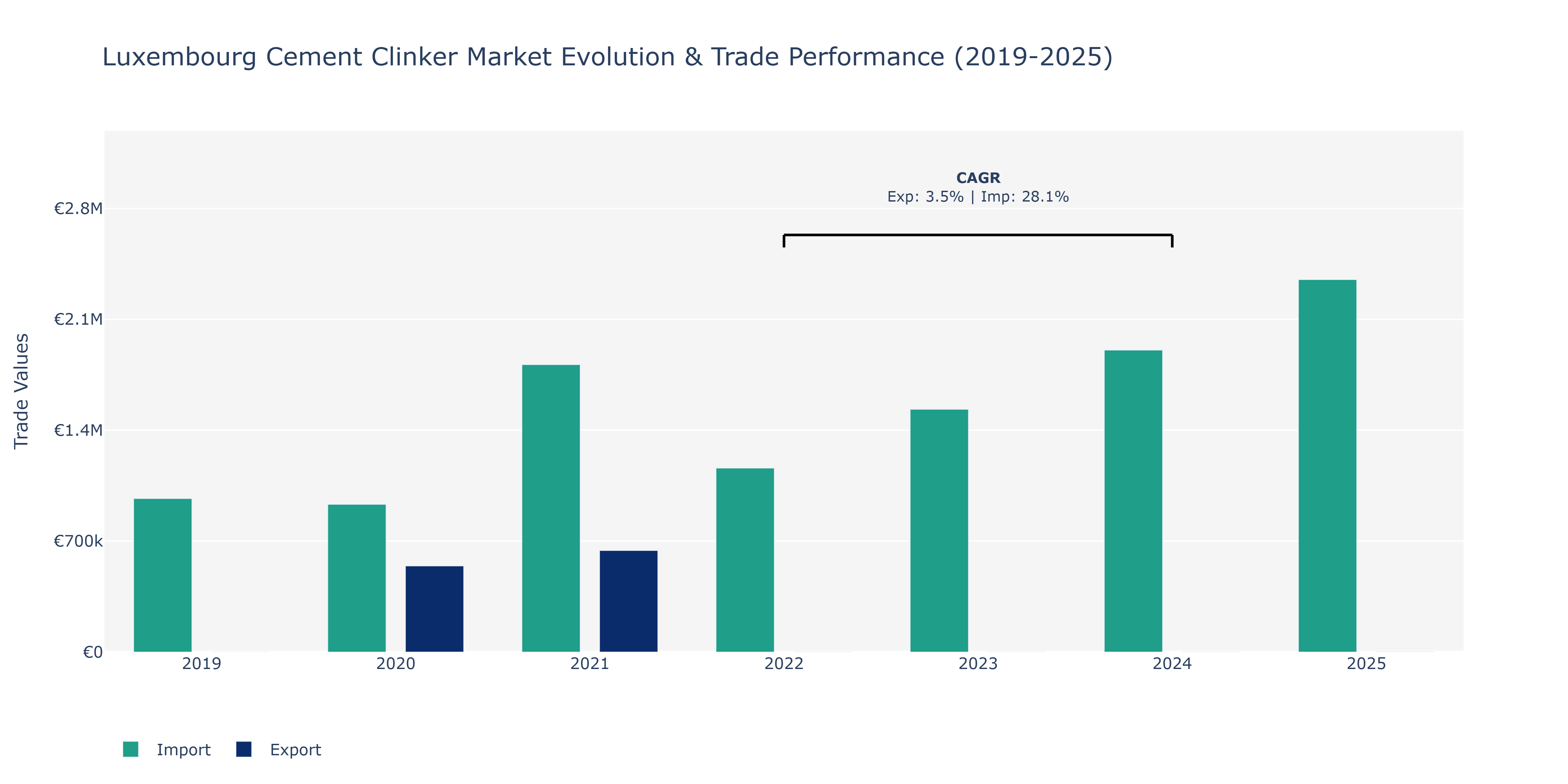 Luxembourg Cement Clinker Market: Production & Trade Performance (2019-2025)