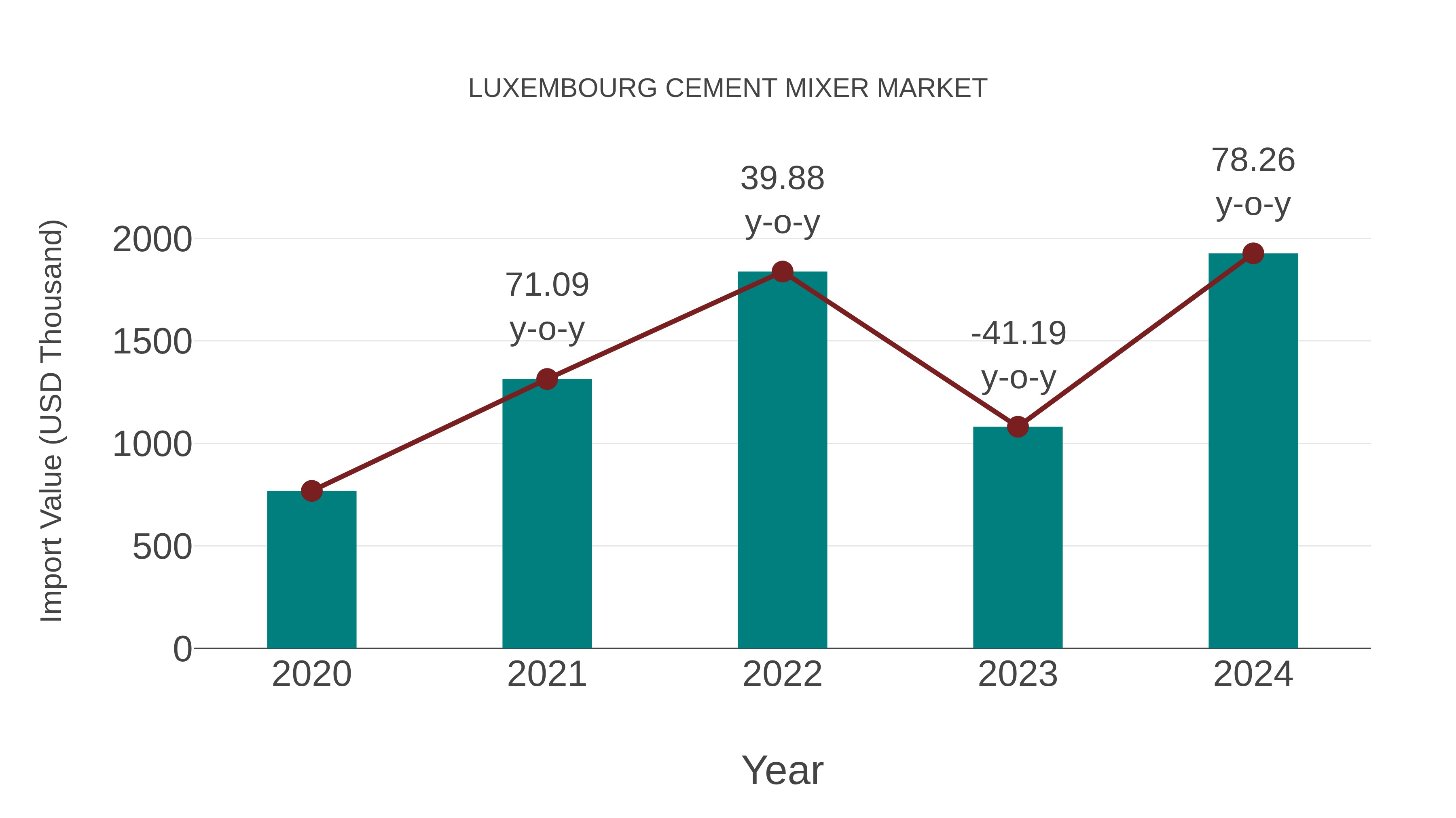  Luxembourg Cement Mixer Market: Import Trend Analysis