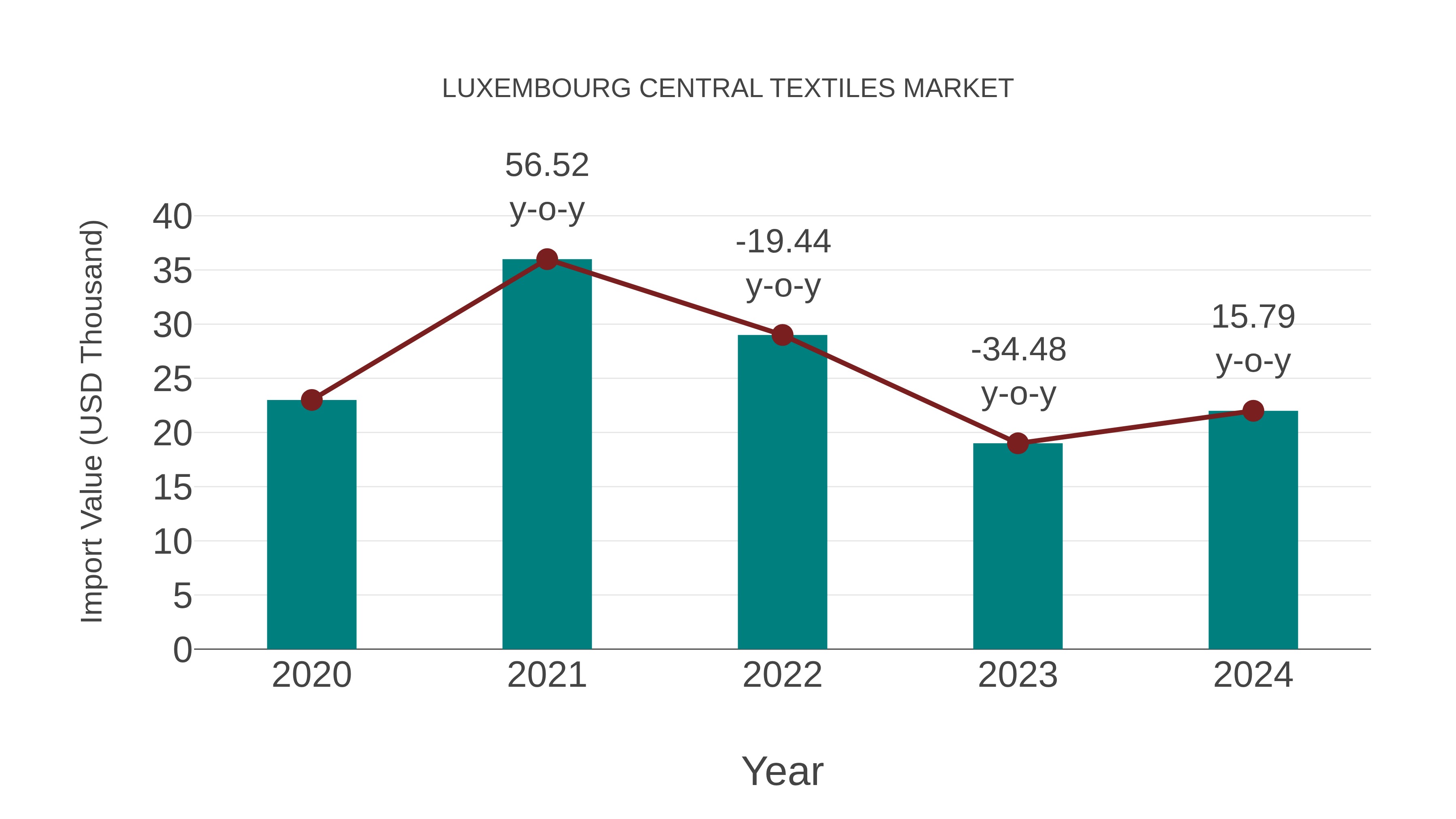 Luxembourg Central Textiles Market: Import Trend Analysis