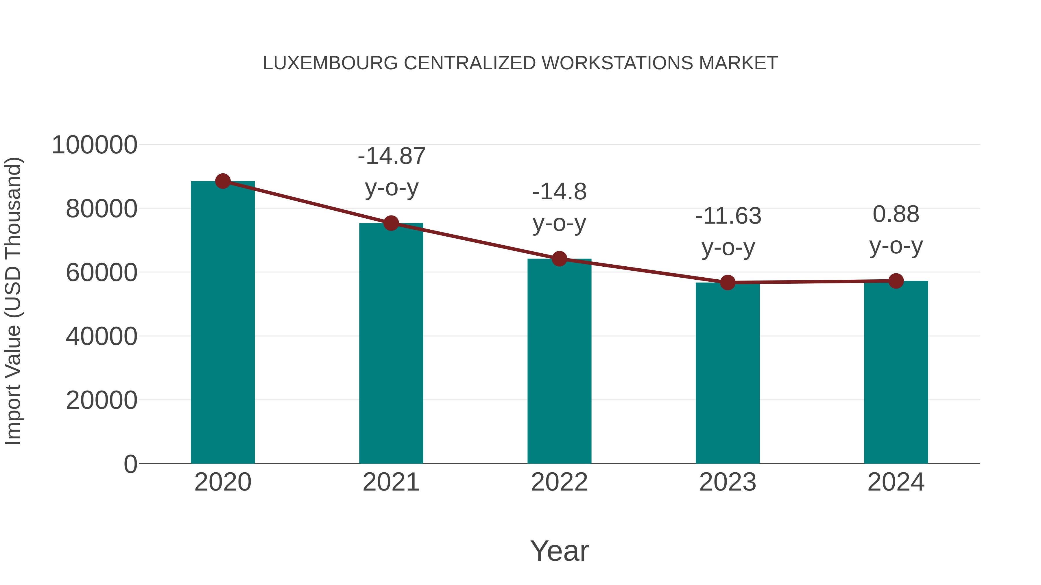  Luxembourg Centralized Workstations Market: Import Trend Analysis