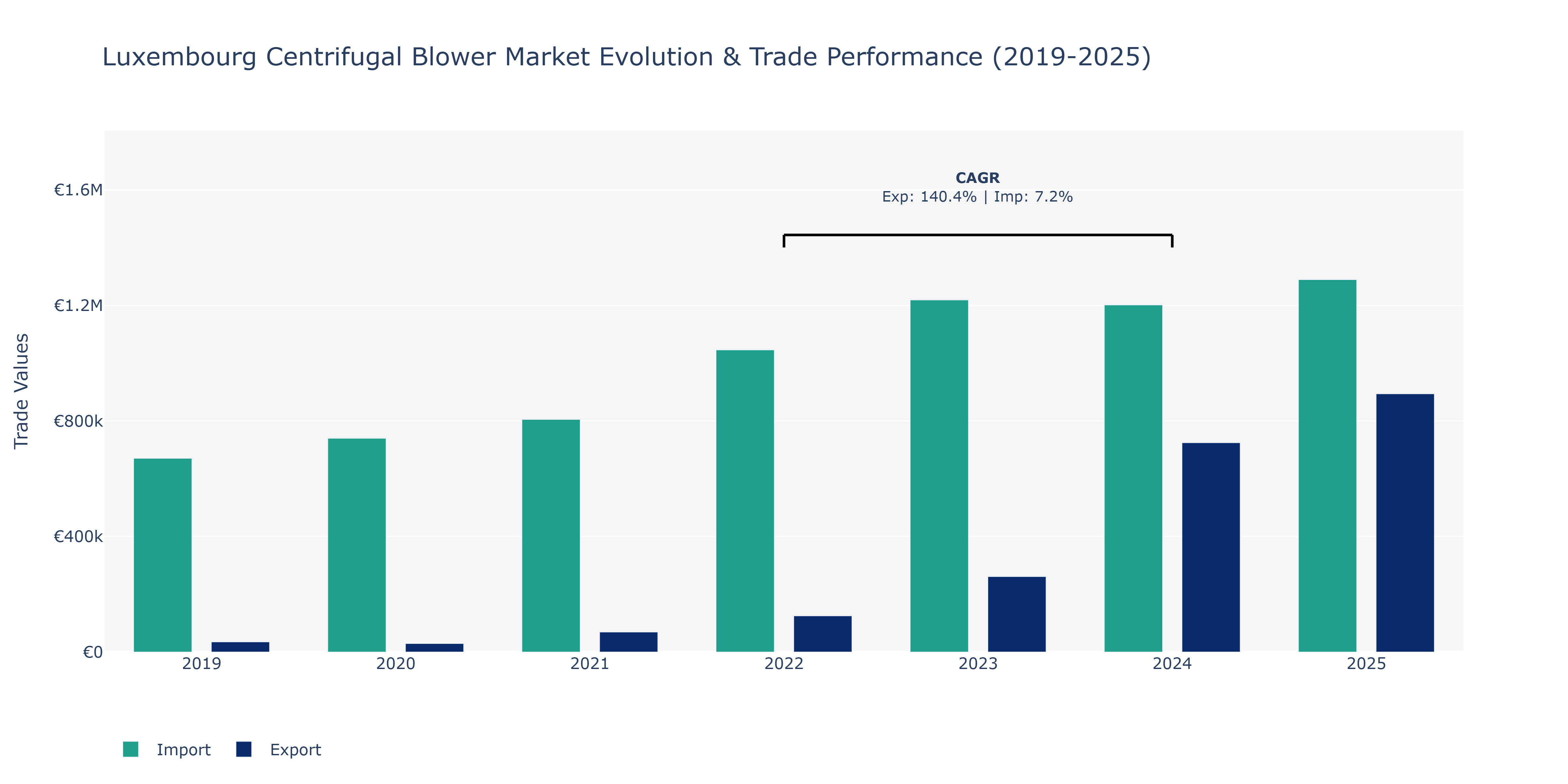 Luxembourg Centrifugal Blower Market: Production & Trade Performance (2019-2025)