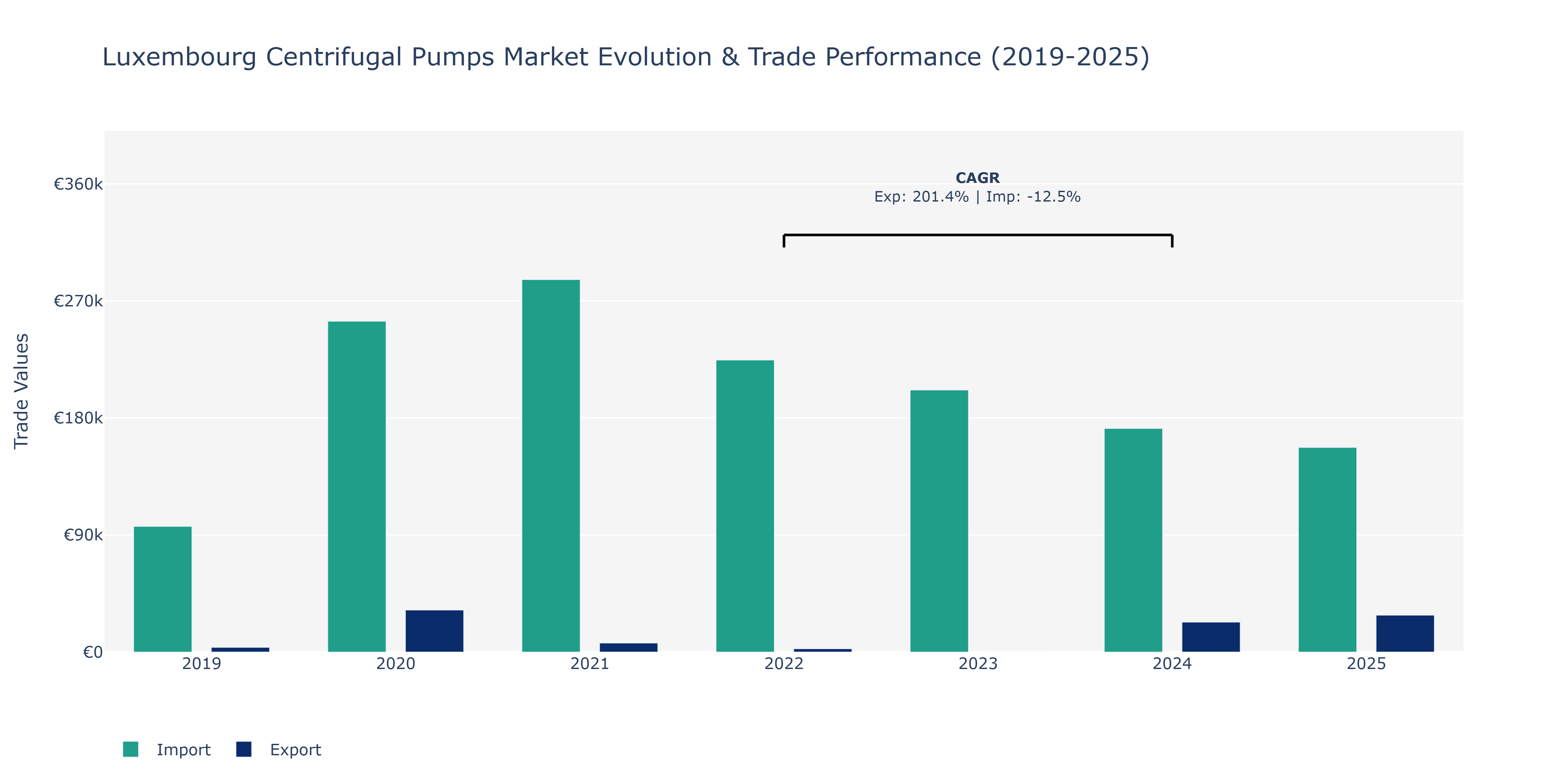 Luxembourg Centrifugal Pumps Market: Production & Trade Performance (2019-2025)