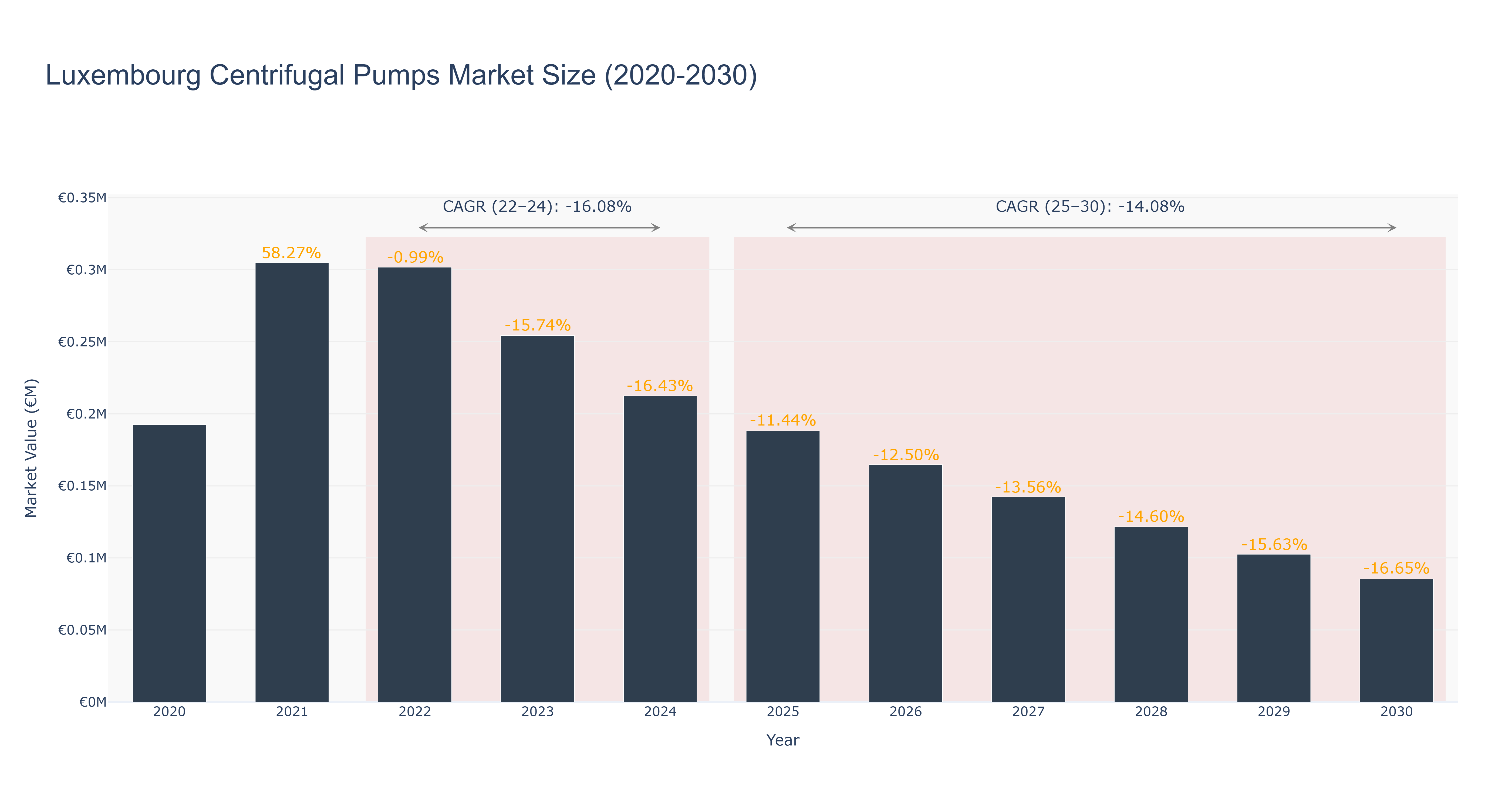 Luxembourg Centrifugal Pumps Market Size (2020-2030)