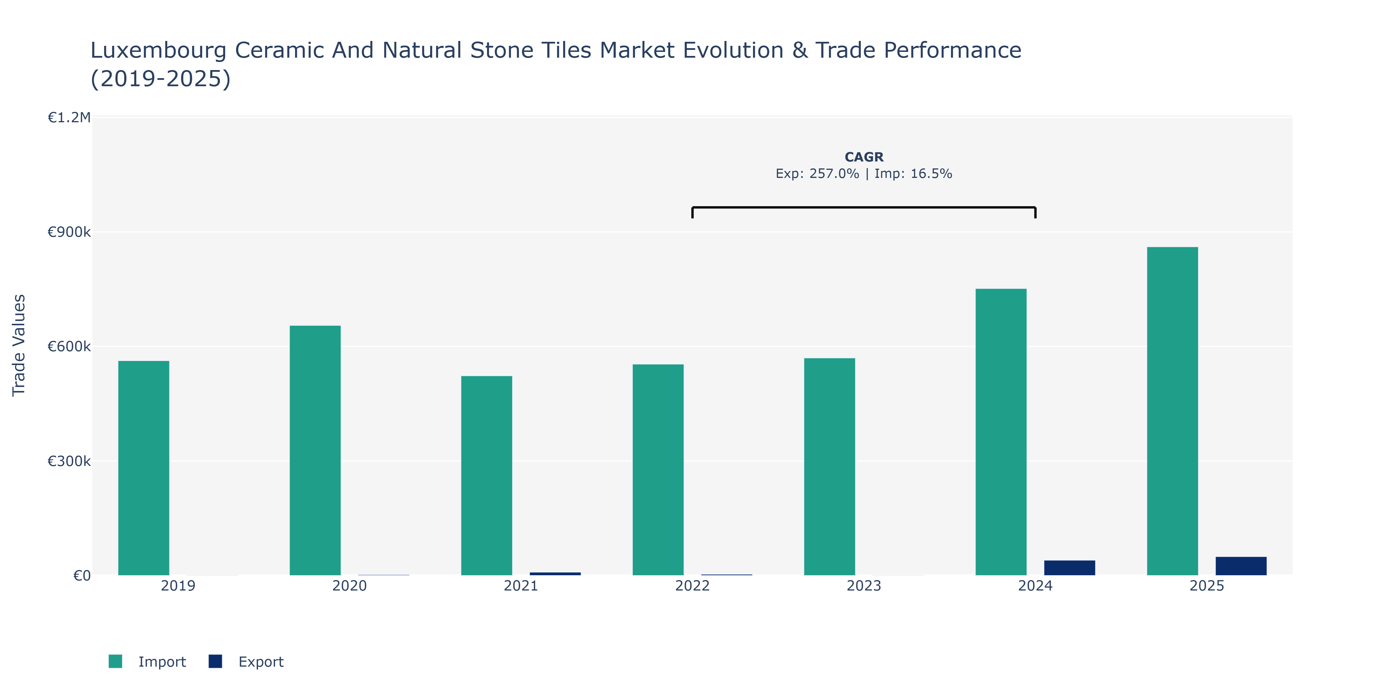 Luxembourg Ceramic And Natural Stone Tiles Market: Production & Trade Performance (2019-2025)