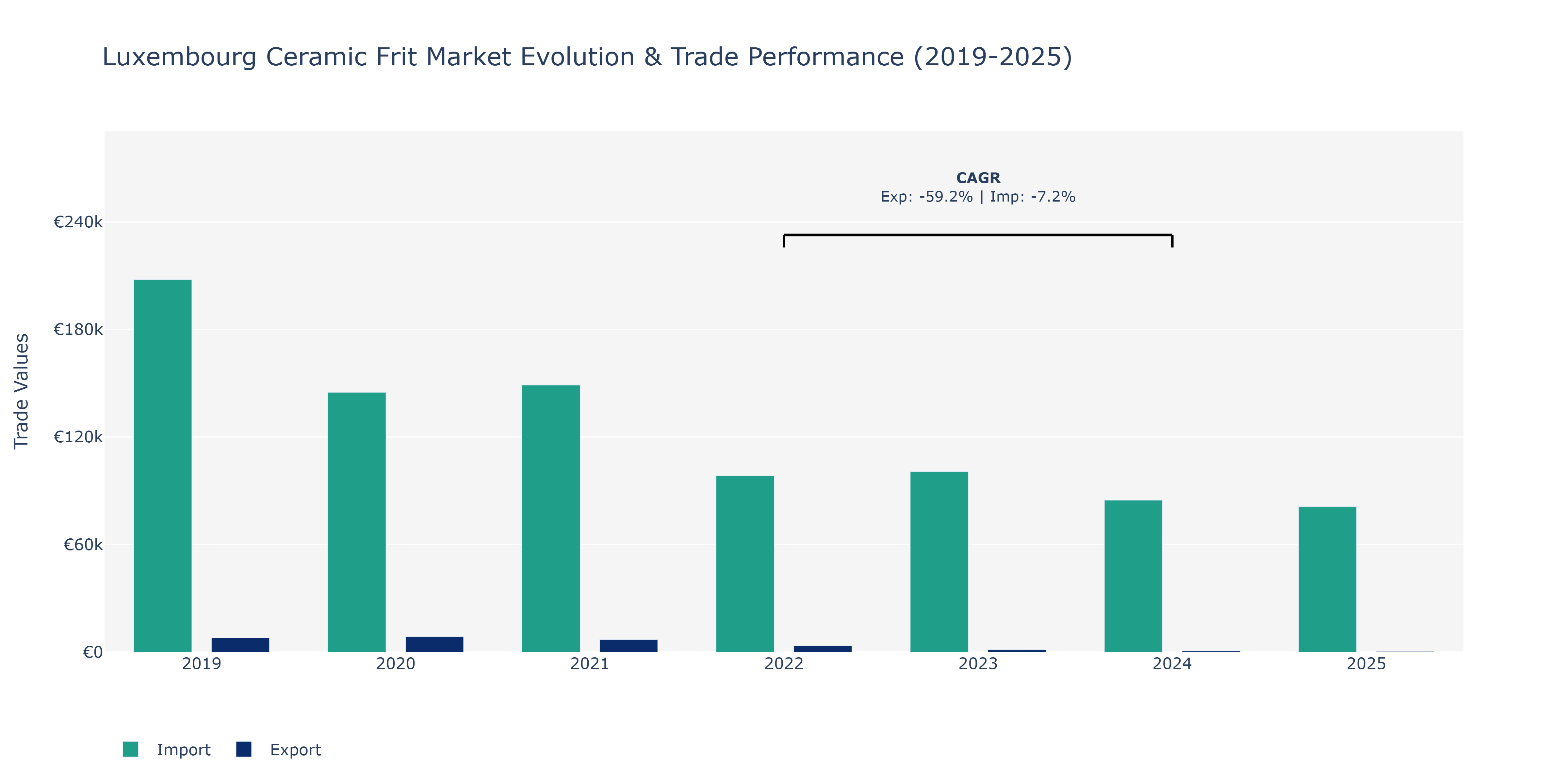 Luxembourg Ceramic Frit Market: Production & Trade Performance (2019-2025)