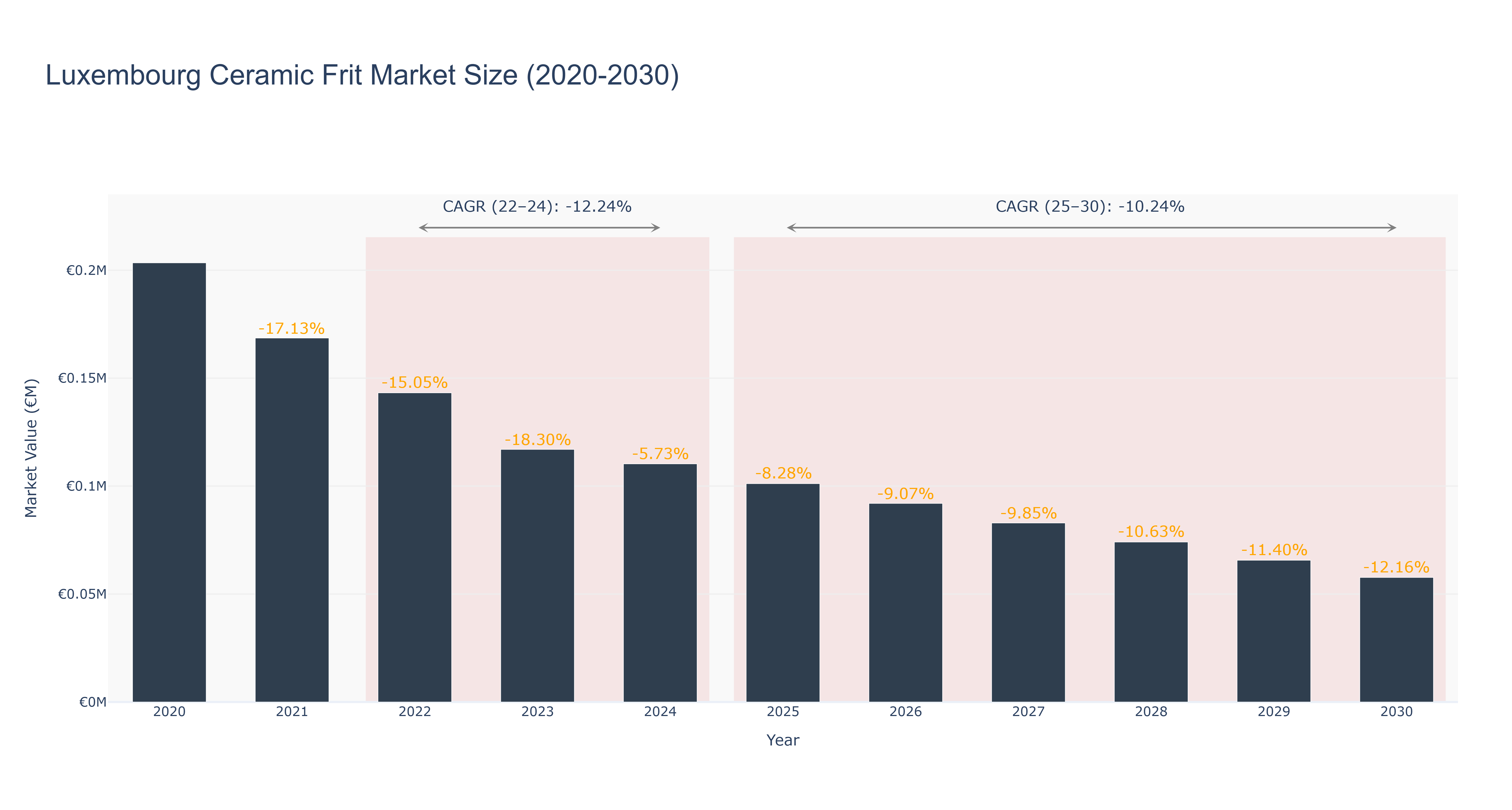 Luxembourg Ceramic Frit Market Size (2020-2030)