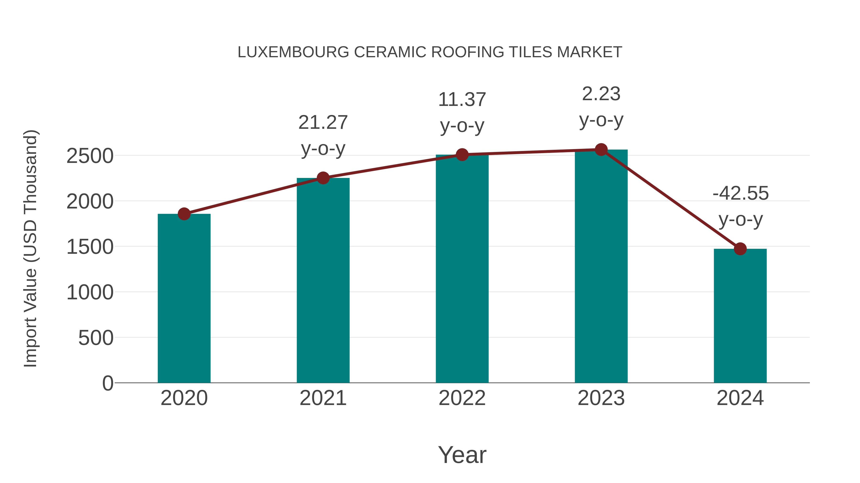 Luxembourg Ceramic Roofing Tiles Market: Import Trend Analysis