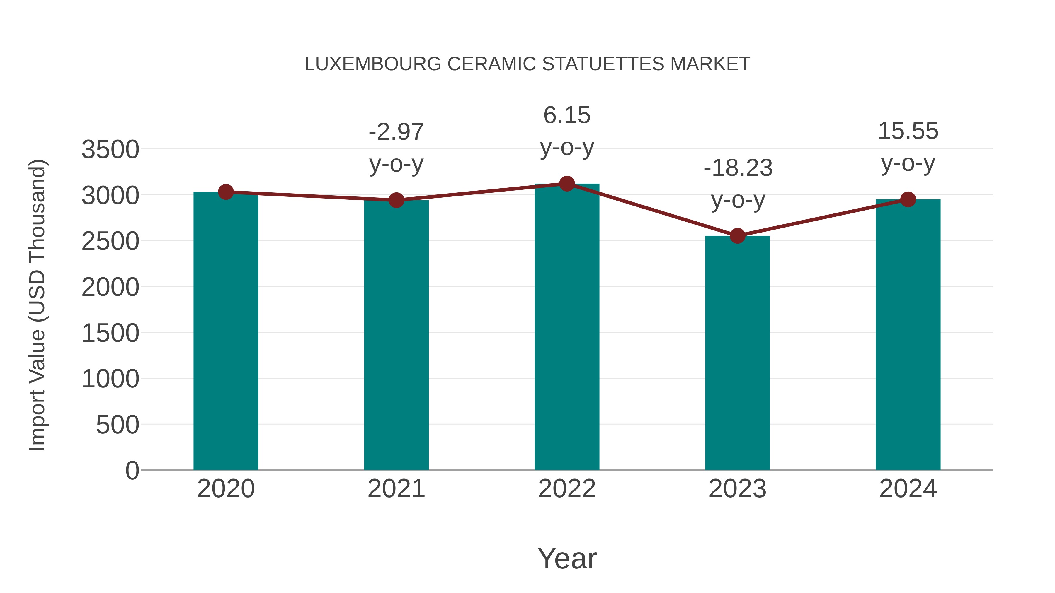  Luxembourg Ceramic Statuettes Market: Import Trend Analysis
