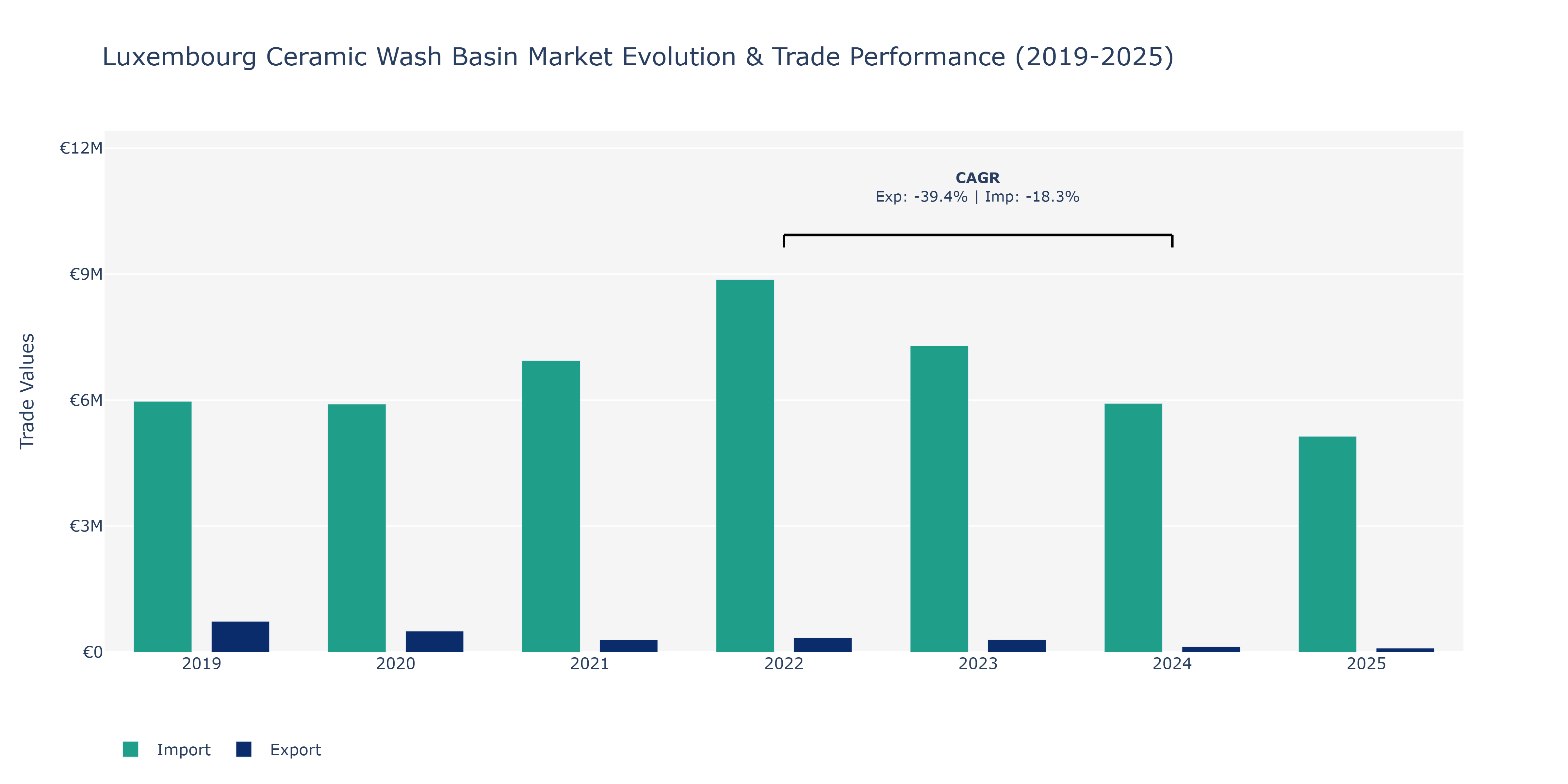 Luxembourg Ceramic Wash Basin Market: Production & Trade Performance (2019-2025)