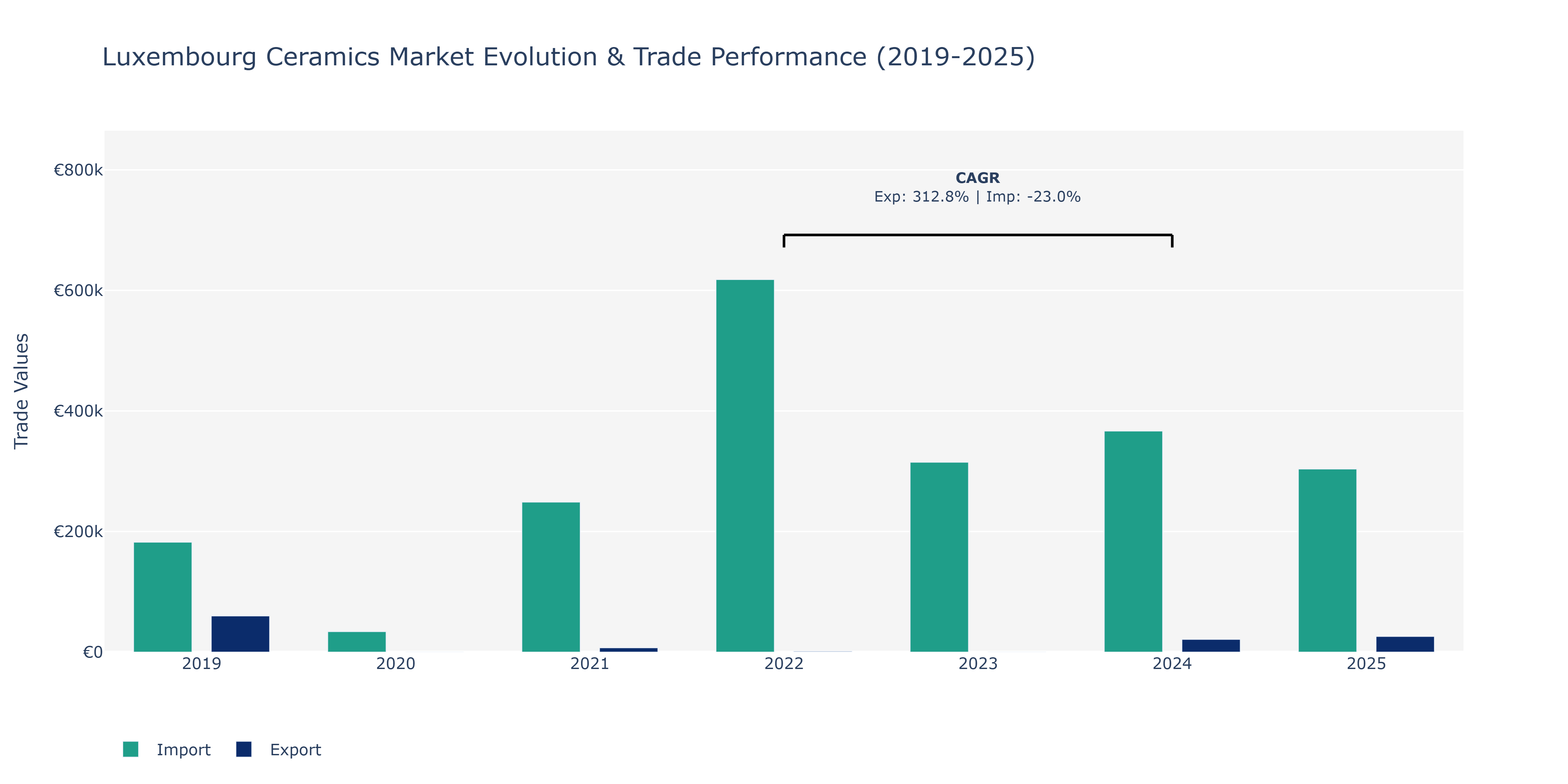 Luxembourg Ceramics Market: Production & Trade Performance (2019-2025)